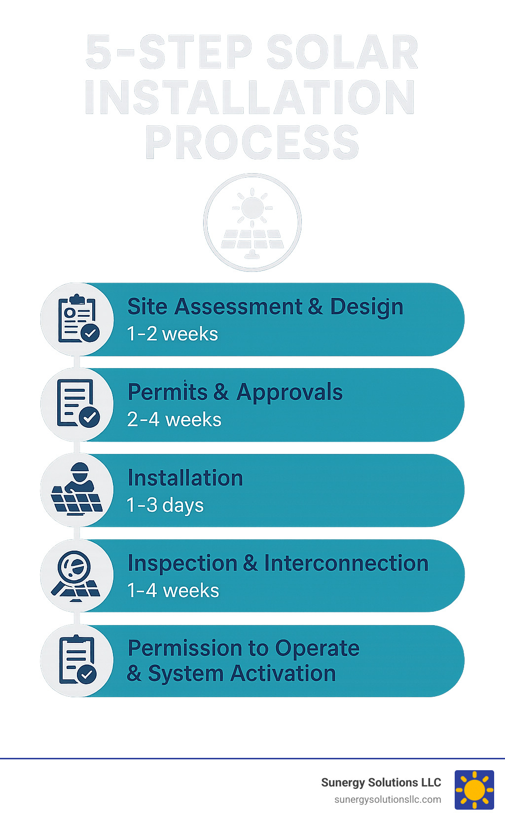 Infographic showing 5-step solar installation process: 1) Site Assessment & Design (1-2 weeks), 2) Permits & Approvals (2-4 weeks), 3) Installation (1-3 days), 4) Inspection & Interconnection (1-4 weeks), 5) Permission to Operate & System Activation - solar systems near me infographic 