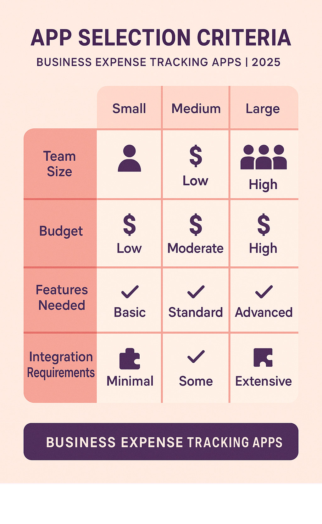 Comprehensive decision matrix showing app selection criteria including team size, budget, features needed, and integration requirements - business expense tracking apps infographic 