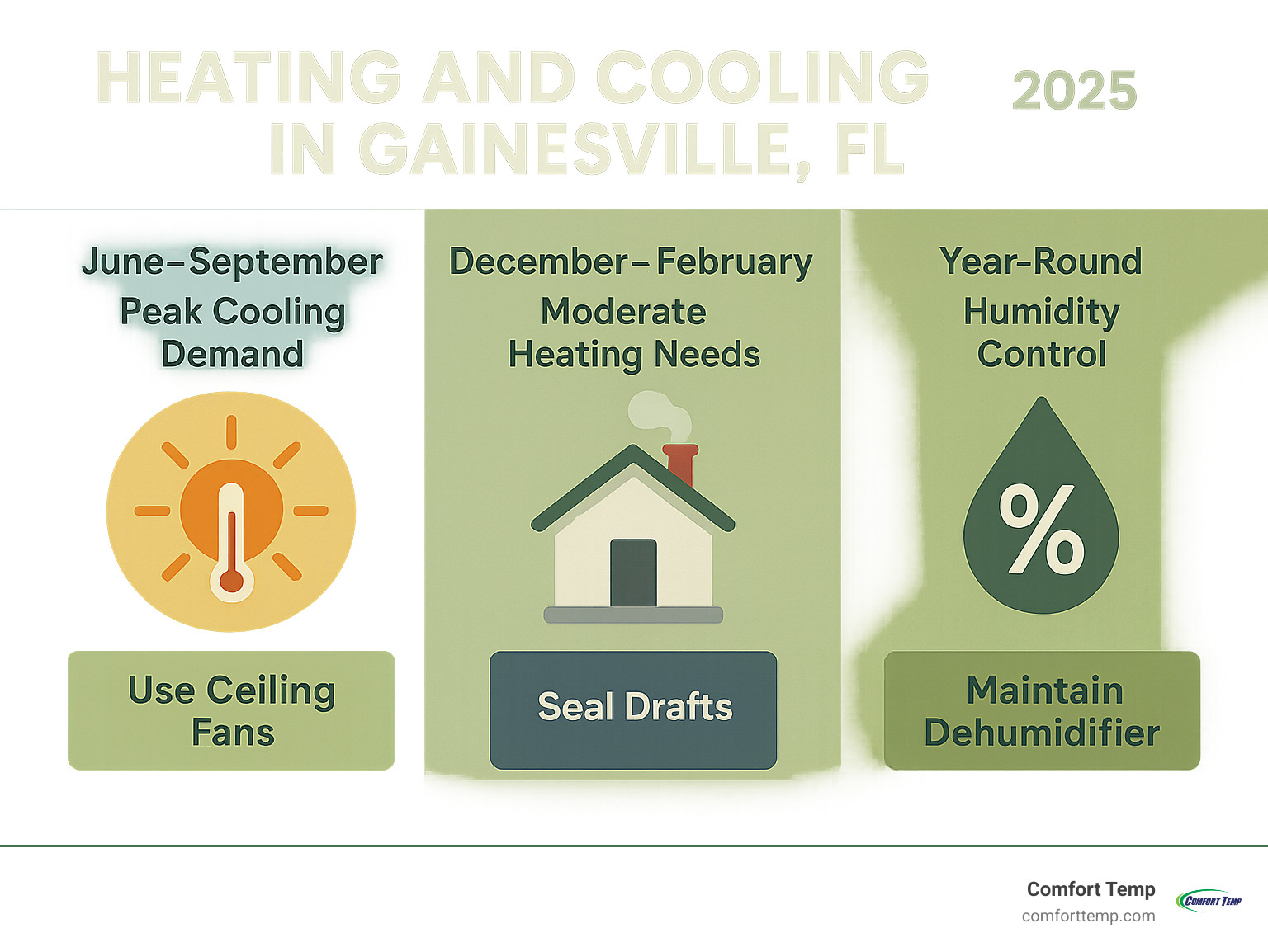 Infographic showing Gainesville's annual HVAC load cycles, including peak summer cooling demands from June-September, moderate heating needs December-February, and year-round humidity control requirements with energy-saving tips for each season - heating and cooling gainesville fl infographic
