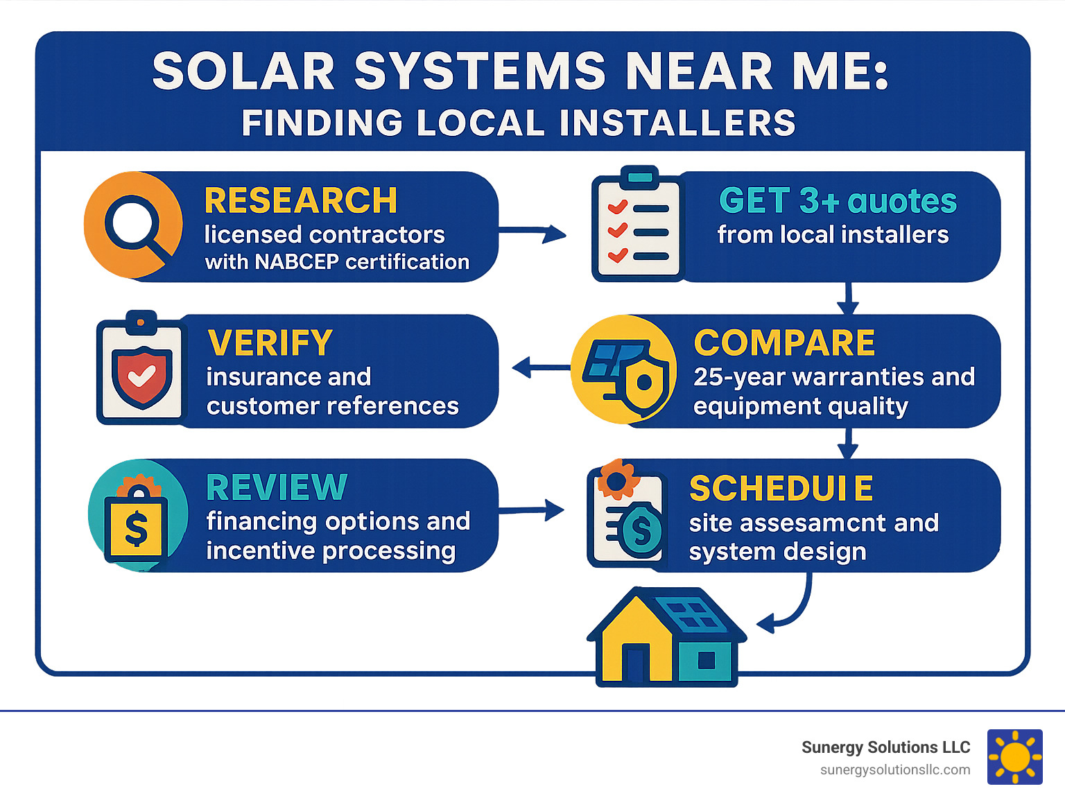 Infographic showing step-by-step process for finding local solar installers: 1) Research licensed contractors with NABCEP certification, 2) Get 3+ quotes from local installers, 3) Verify insurance and customer references, 4) Compare 25-year warranties and equipment quality, 5) Review financing options and incentive processing, 6) Schedule site assessment and system design - solar systems near me infographic 