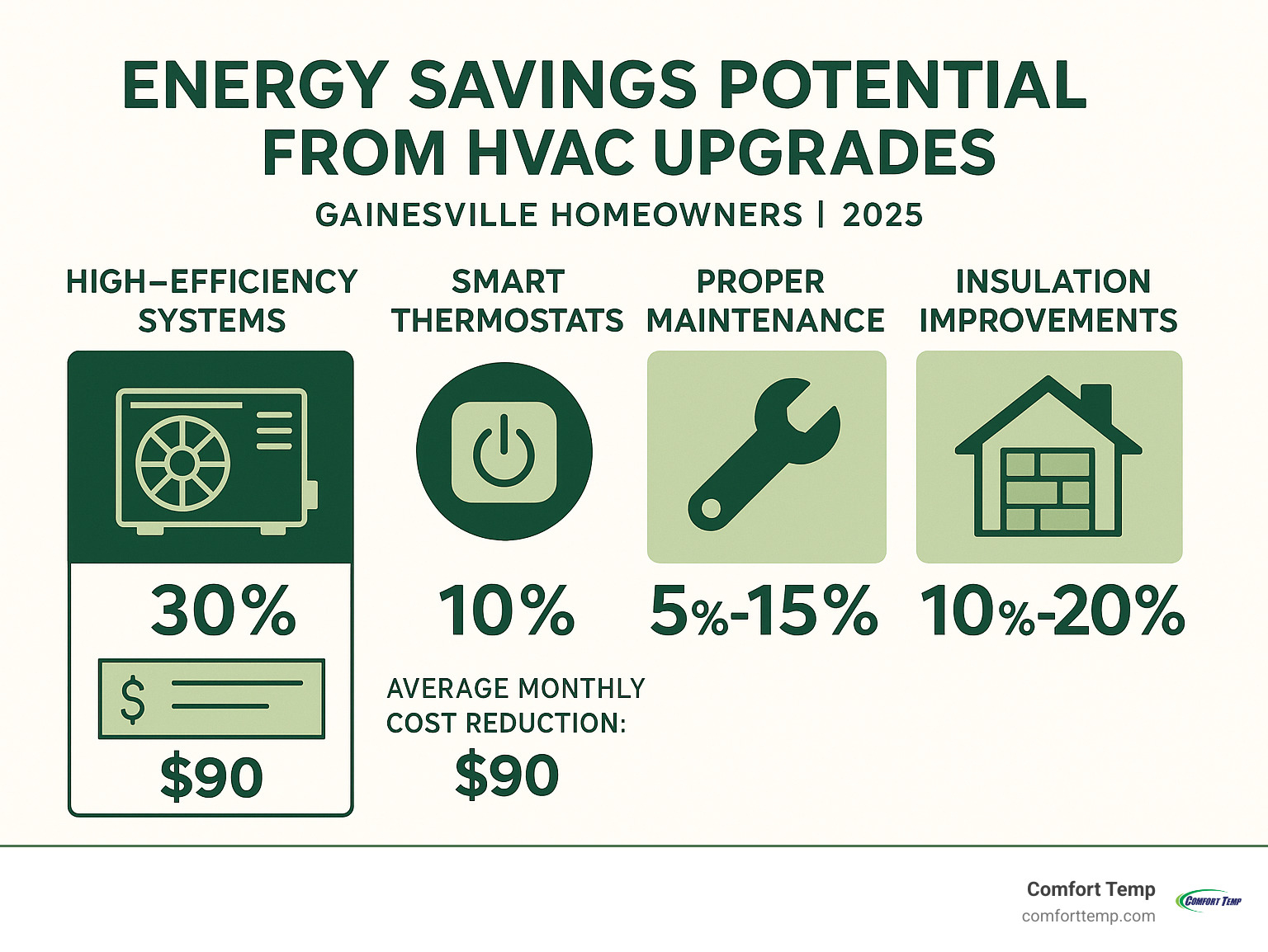 Infographic showing energy savings potential from HVAC upgrades, including percentage savings from high-efficiency systems, smart thermostats, proper maintenance, and insulation improvements with average monthly cost reductions for Gainesville homeowners - heating and cooling gainesville fl infographic