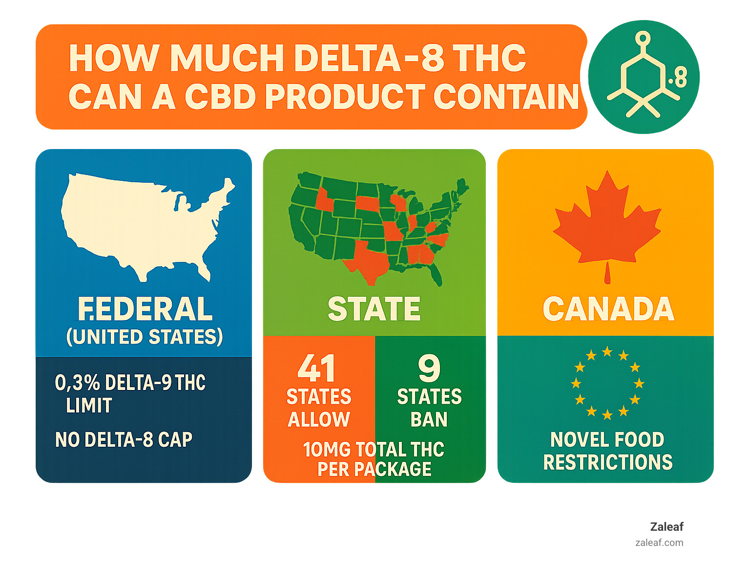 Infographic showing delta-8 THC legal limits by jurisdiction: Federal US shows 0.3% delta-9 THC limit with no delta-8 cap, State level shows 41 states allow vs 9 states ban, Canada shows 10mg total THC per package, and EU shows novel food restrictions - how much delta-8 thc can a cbd product contain infographic 