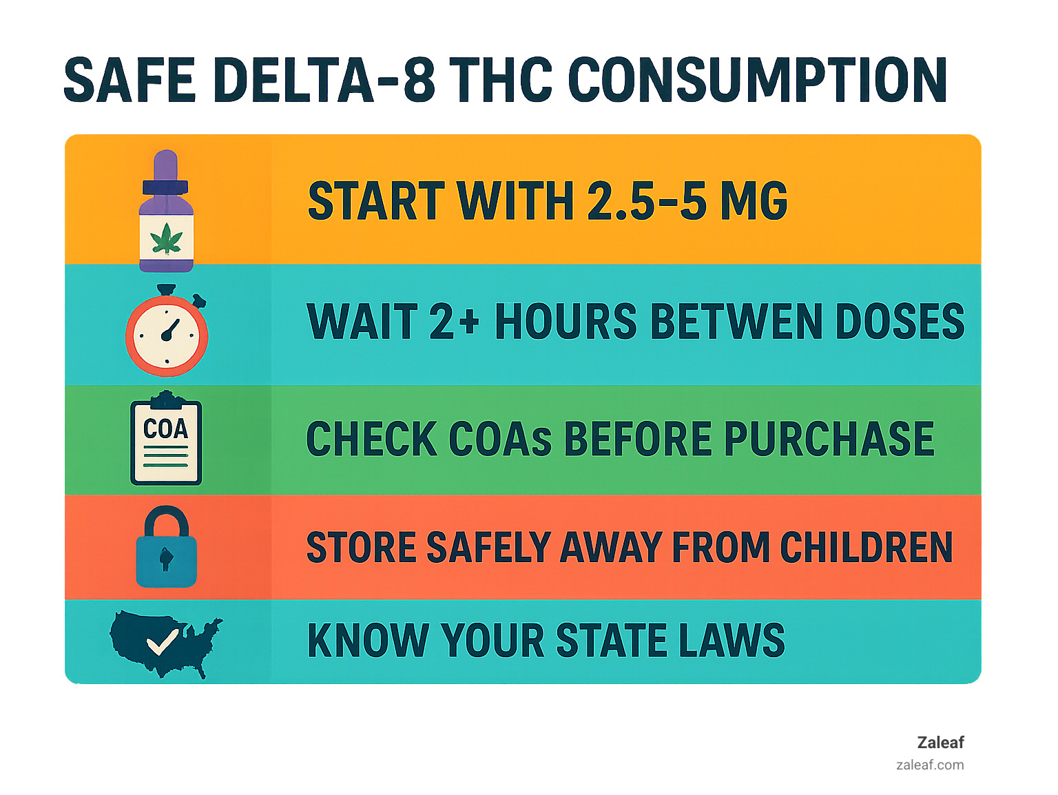 Infographic showing safe delta-8 THC consumption guidelines: Start with 2.5-5mg doses, wait 2+ hours between doses, check COAs before purchase, store safely away from children, and know your state laws - how much delta-8 thc can a cbd product contain infographic 