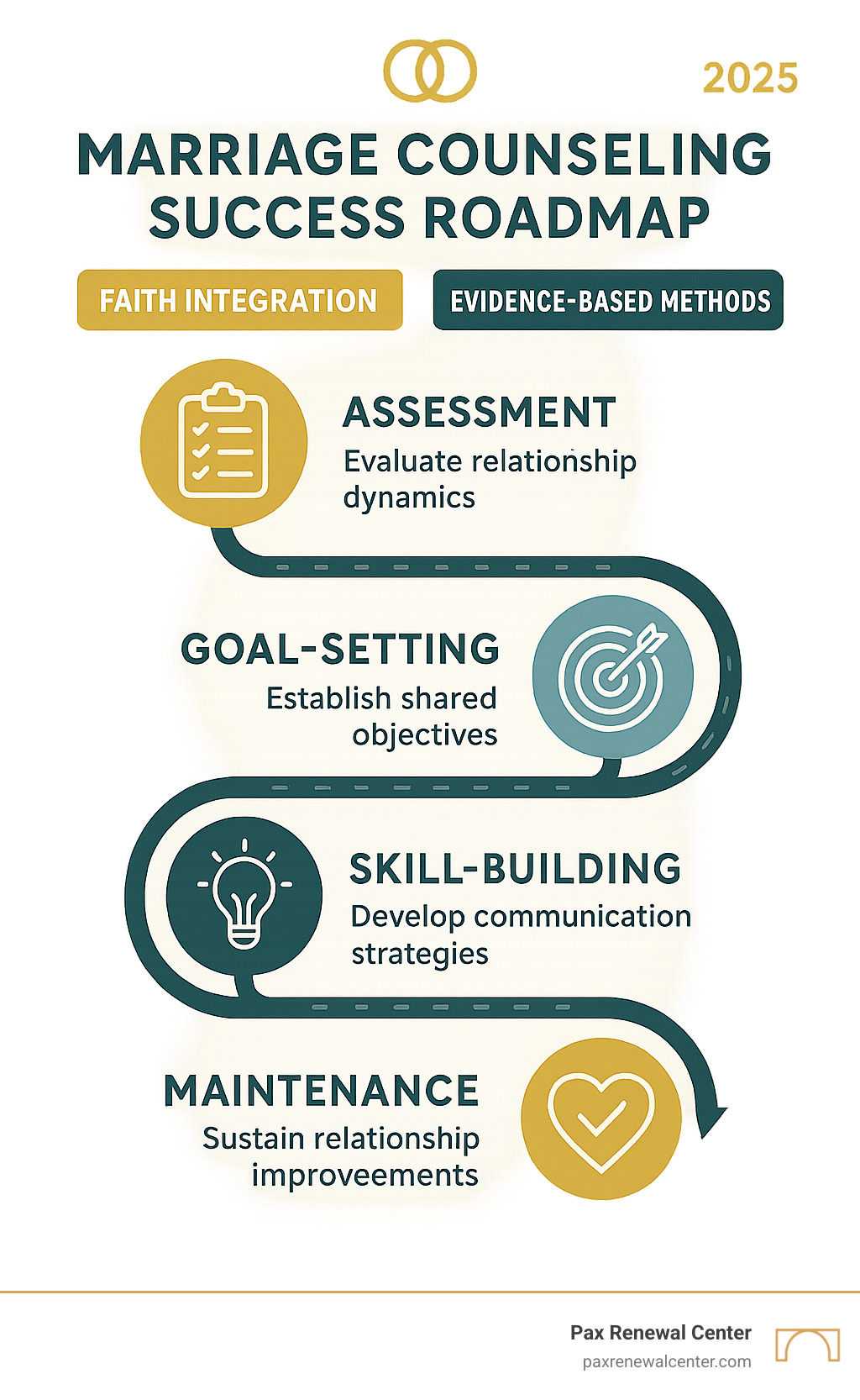 Marriage counseling success roadmap showing assessment, goal-setting, skill-building, and maintenance phases with faith integration and evidence-based methods highlighted in brand colors - marriage counseling lafayette la infographic 