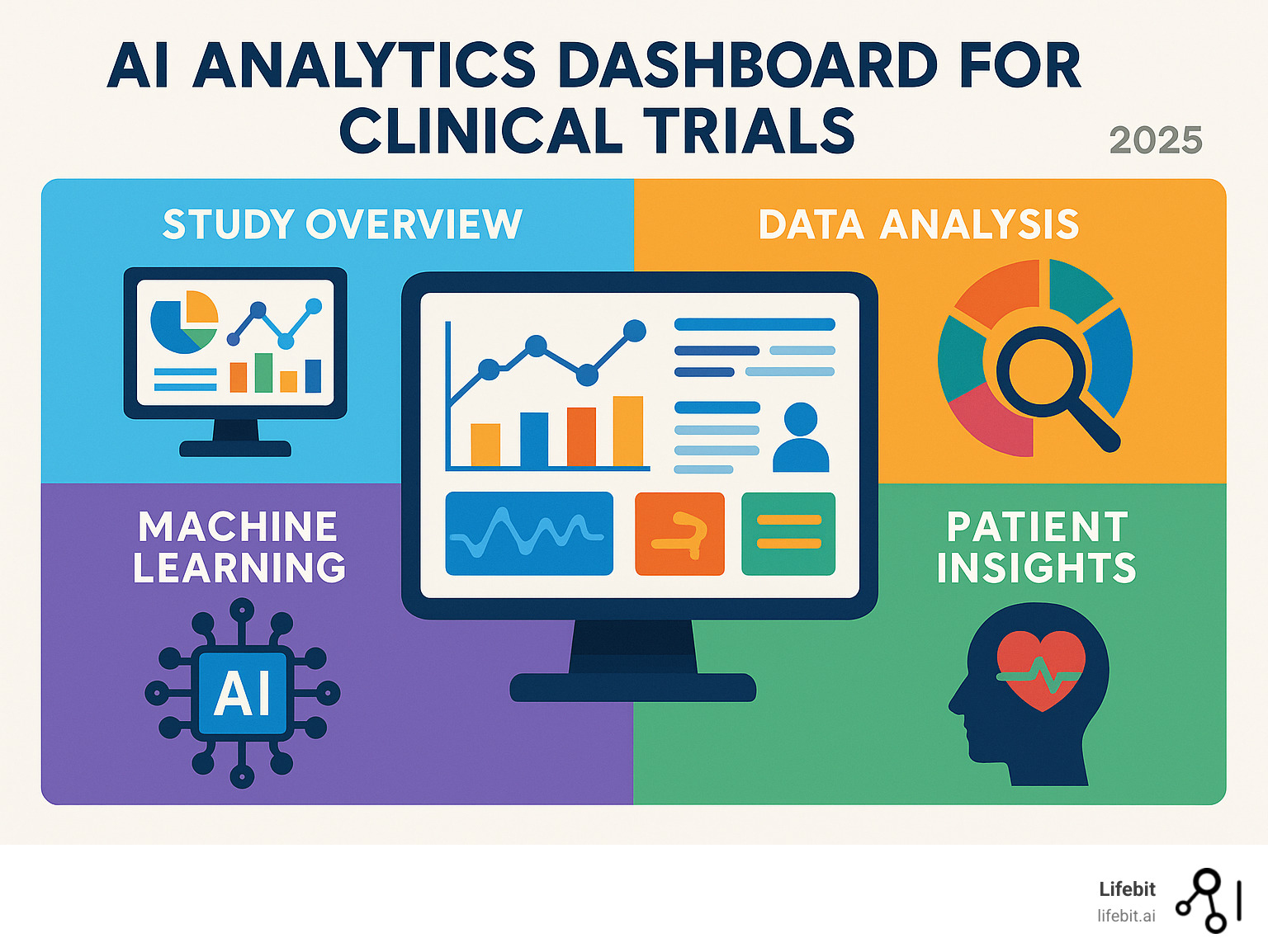 AI analytics dashboard for clinical trials - clinical research technology infographic 