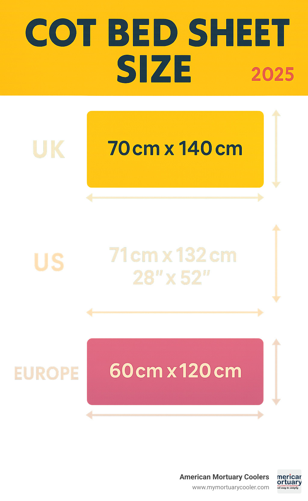 Visual comparison table showing UK, US, and European cot bed sheet dimensions with measurements in both metric and imperial units - cot bed sheet size infographic 