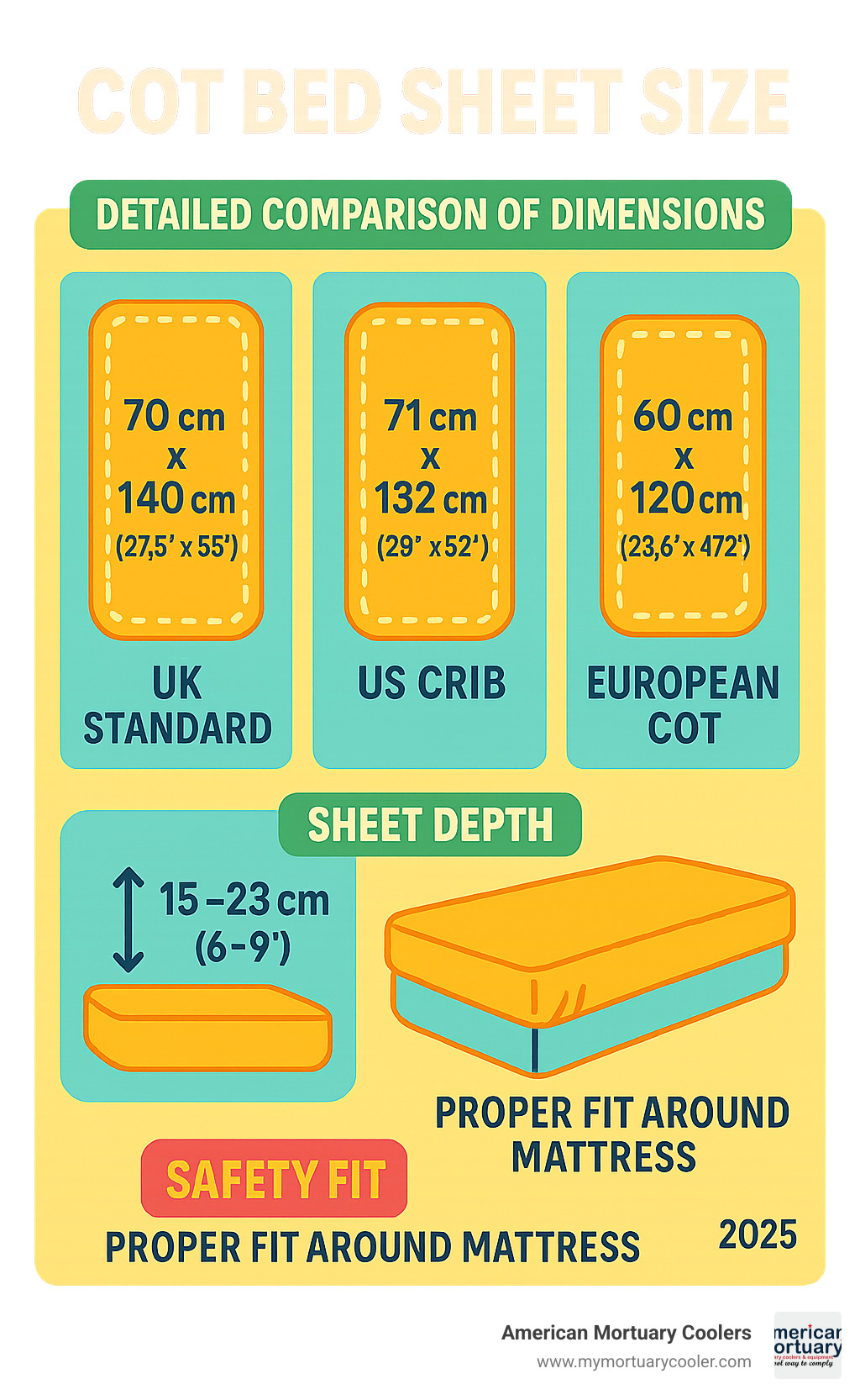Detailed comparison chart showing cot bed sheet dimensions across UK, US, and European standards with visual representations of mattress sizes, depth measurements, and safety fit guidelines - cot bed sheet size infographic 
