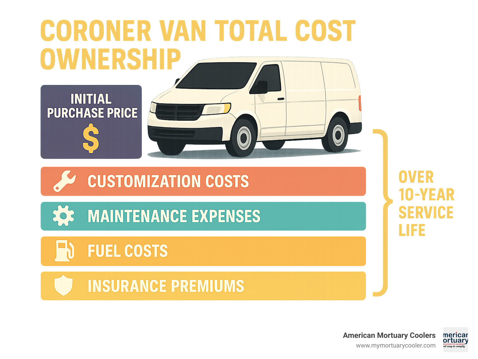 Infographic showing coroner van total cost of ownership breakdown including initial purchase price, customization costs, maintenance expenses, fuel costs, insurance premiums, and replacement timeline over 10-year service life - coroner van infographic 