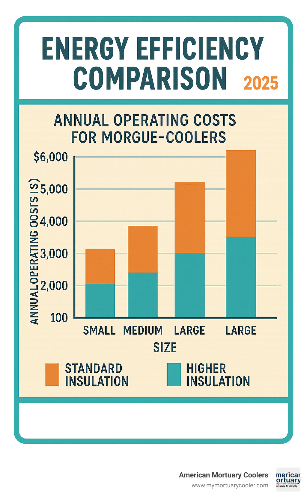 Energy efficiency comparison showing annual operating costs for different morgue-cooler sizes and insulation levels - morgue-cooler infographic 