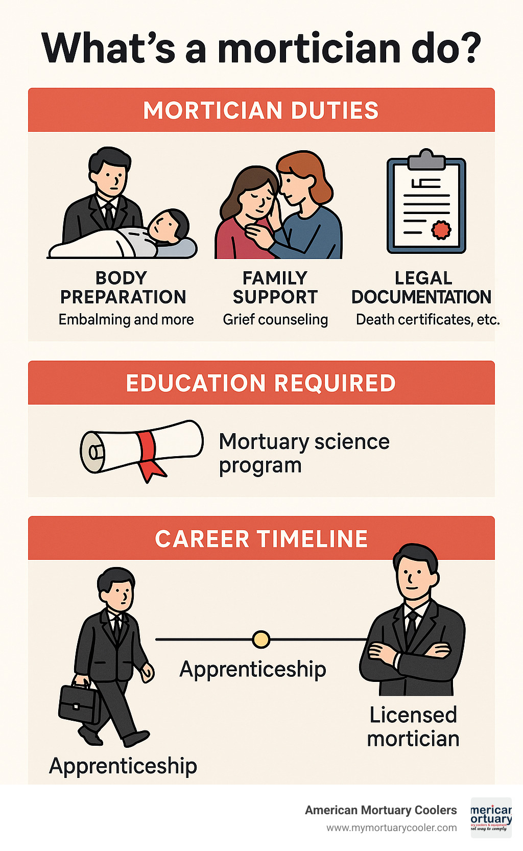 Comprehensive overview of mortician duties including body preparation, family support, legal documentation, and business operations with education requirements and career timeline - what's a mortician do infographic 