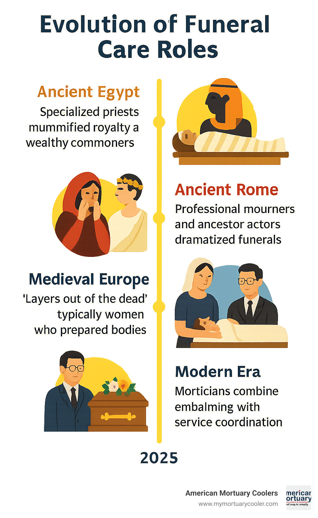 Timeline showing evolution of funeral care roles from ancient civilizations to modern morticians with key developments in embalming and professionalization - what's a mortician do infographic 