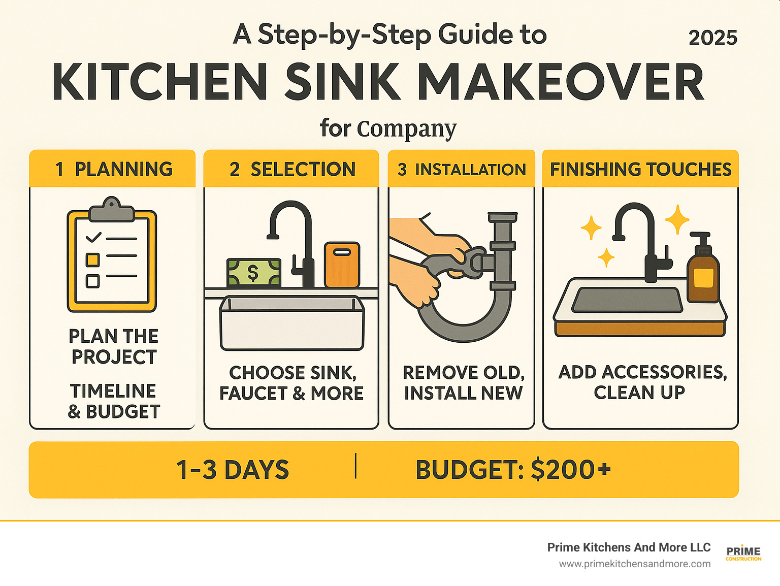 Step-by-step kitchen sink makeover process showing planning, selection, installation, and finishing touches with timeline and budget considerations - kitchen sink makeover infographic 