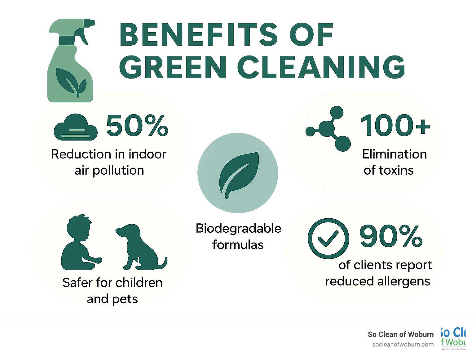 Infographic showing benefits of green cleaning: 50% reduction in indoor air pollution, elimination of 100+ toxins, 90% of clients report reduced allergens, safer for children and pets, biodegradable formulas - green house cleaning infographic 
