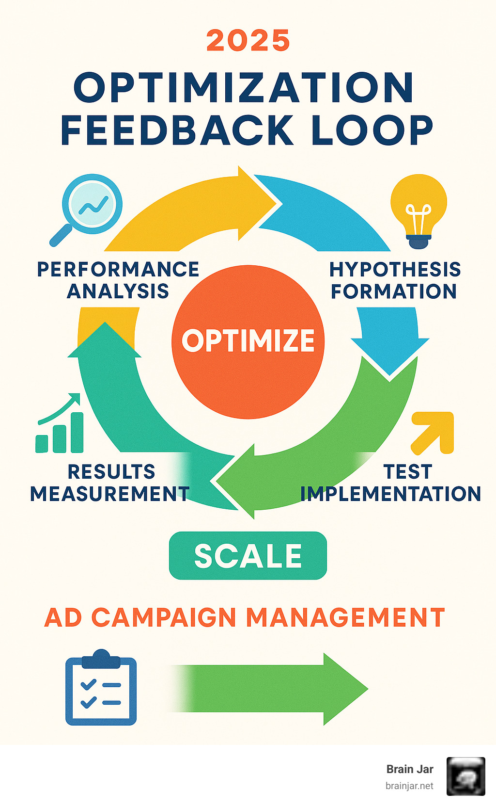 Infographic showing the optimization feedback loop with performance analysis, hypothesis formation, test implementation, results measurement, and scaling decisions - ad campaign management infographic 