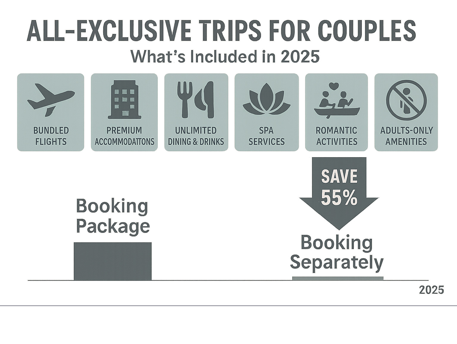 Comprehensive breakdown of what's included in all-exclusive couples packages, showing bundled flights, premium accommodations, unlimited dining and drinks, spa services, romantic activities, and adults-only amenities with cost comparison versus booking separately - all exclusive trips for couples infographic 
