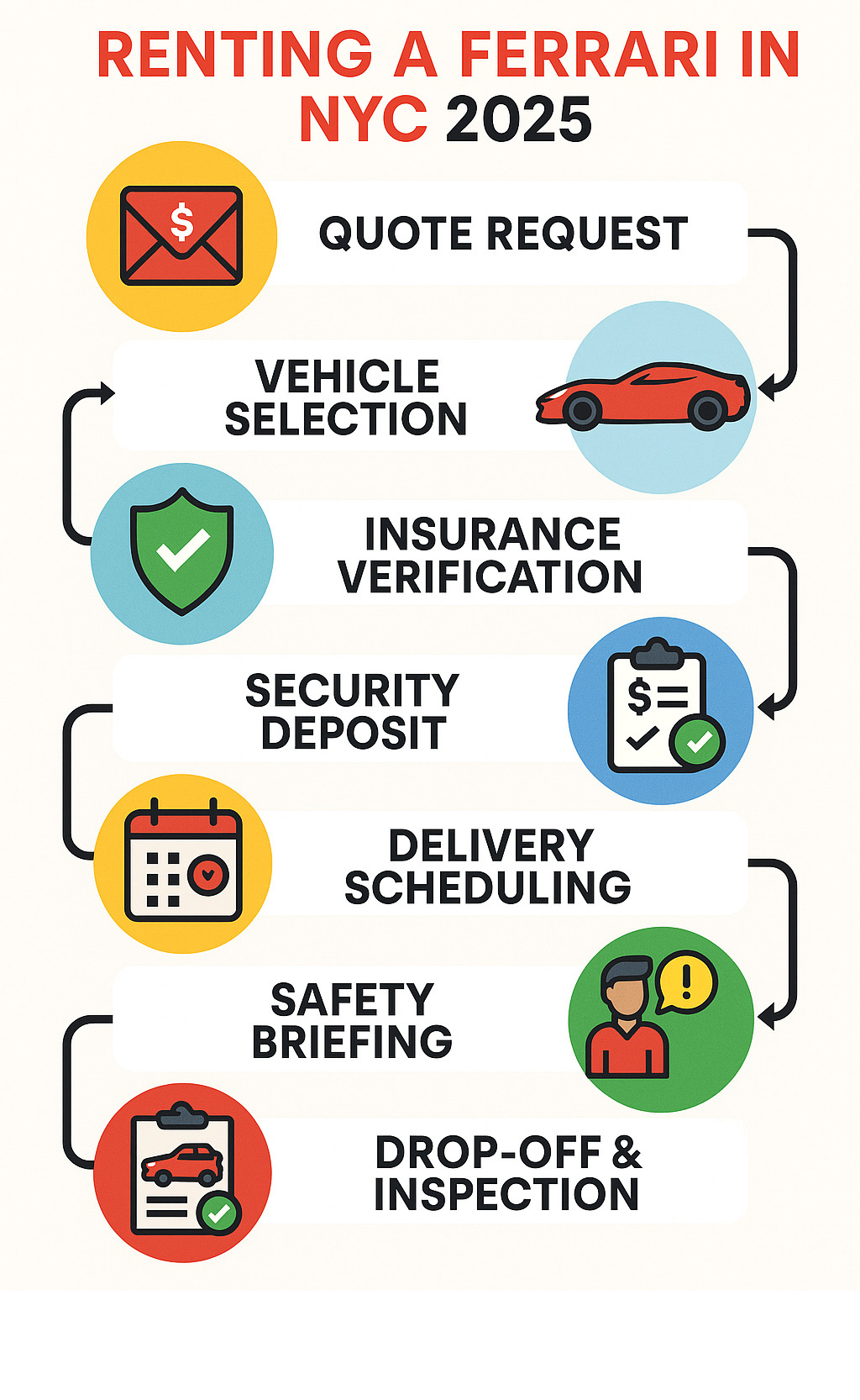 Infographic showing the Ferrari rental process from initial quote request through vehicle selection, insurance verification, security deposit, delivery scheduling, safety briefing, and final drop-off with inspection - rent Ferrari NYC infographic