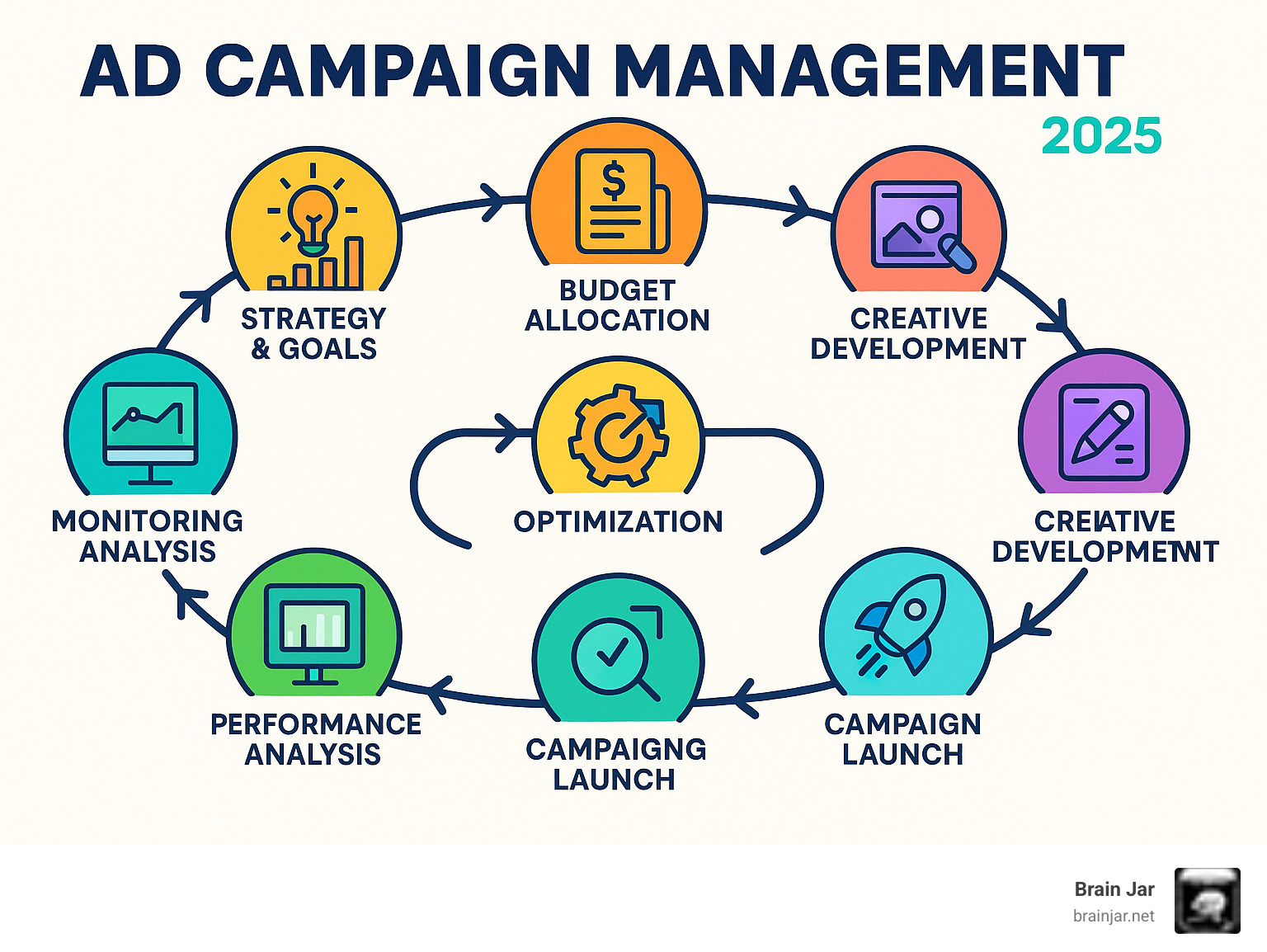 Infographic showing the complete ad campaign management lifecycle from initial strategy and goal setting through audience research, budget allocation, channel selection, creative development, campaign launch, real-time monitoring, performance analysis, and optimization feedback loop - ad campaign management infographic 