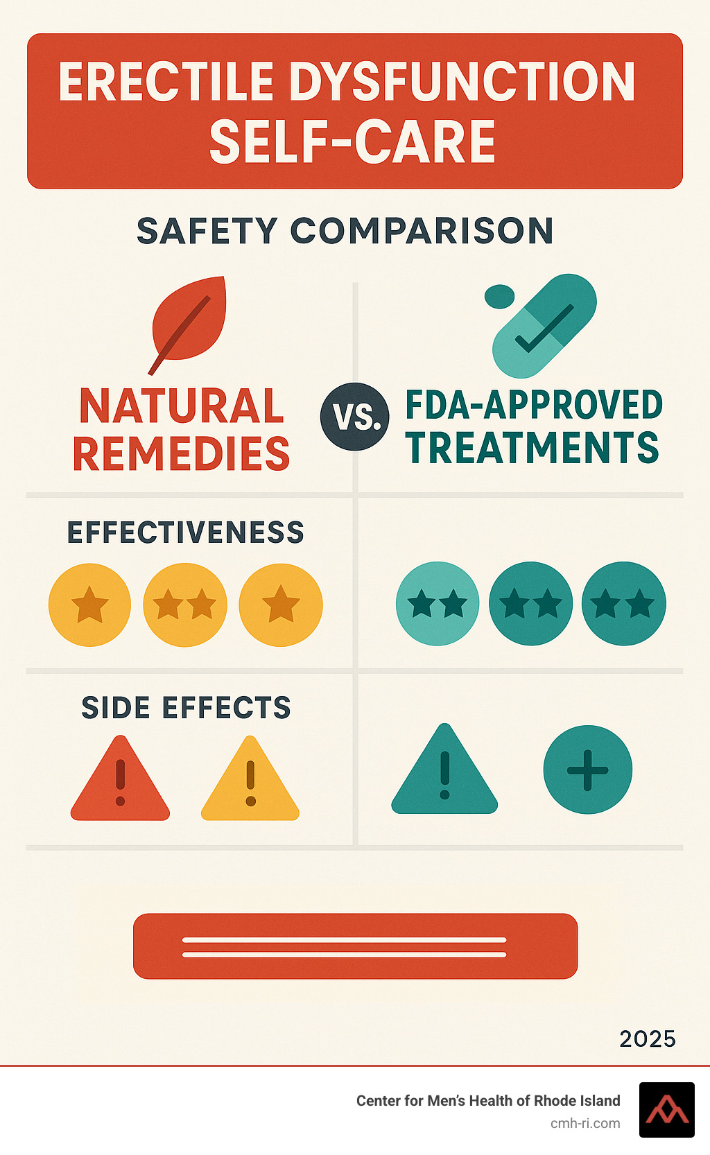 infographic showing safety comparison of natural remedies vs FDA-approved treatments with effectiveness ratings and side effect profiles - erectile dysfunction self-care infographic