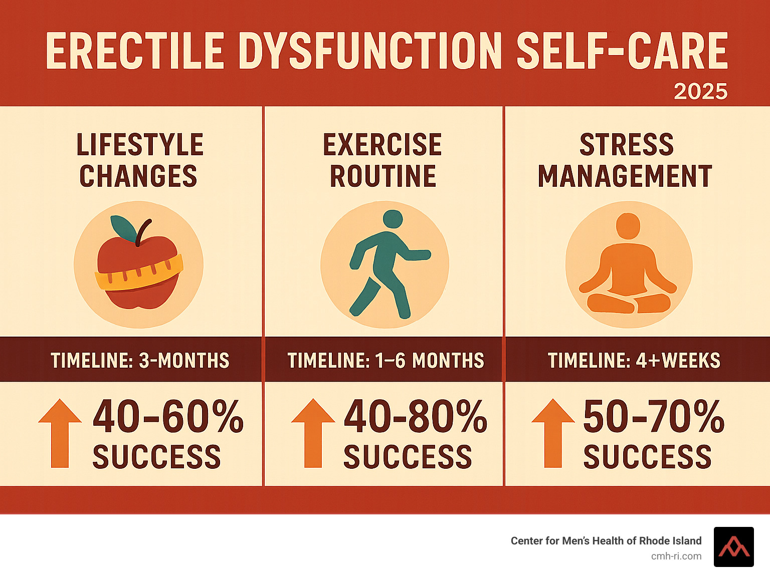 Infographic showing the complete erectile dysfunction self-care process from lifestyle changes through exercise routines to stress management techniques, including timeline expectations and success rates for each method - erectile dysfunction self-care infographic