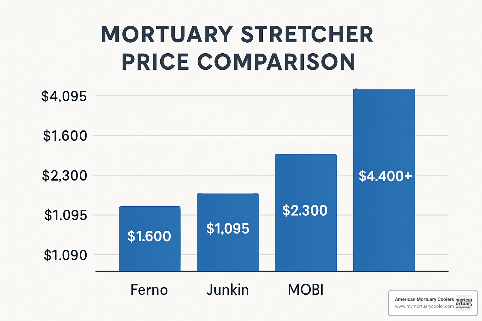 price comparison chart showing mortuary stretcher costs - mortuary-stretchers