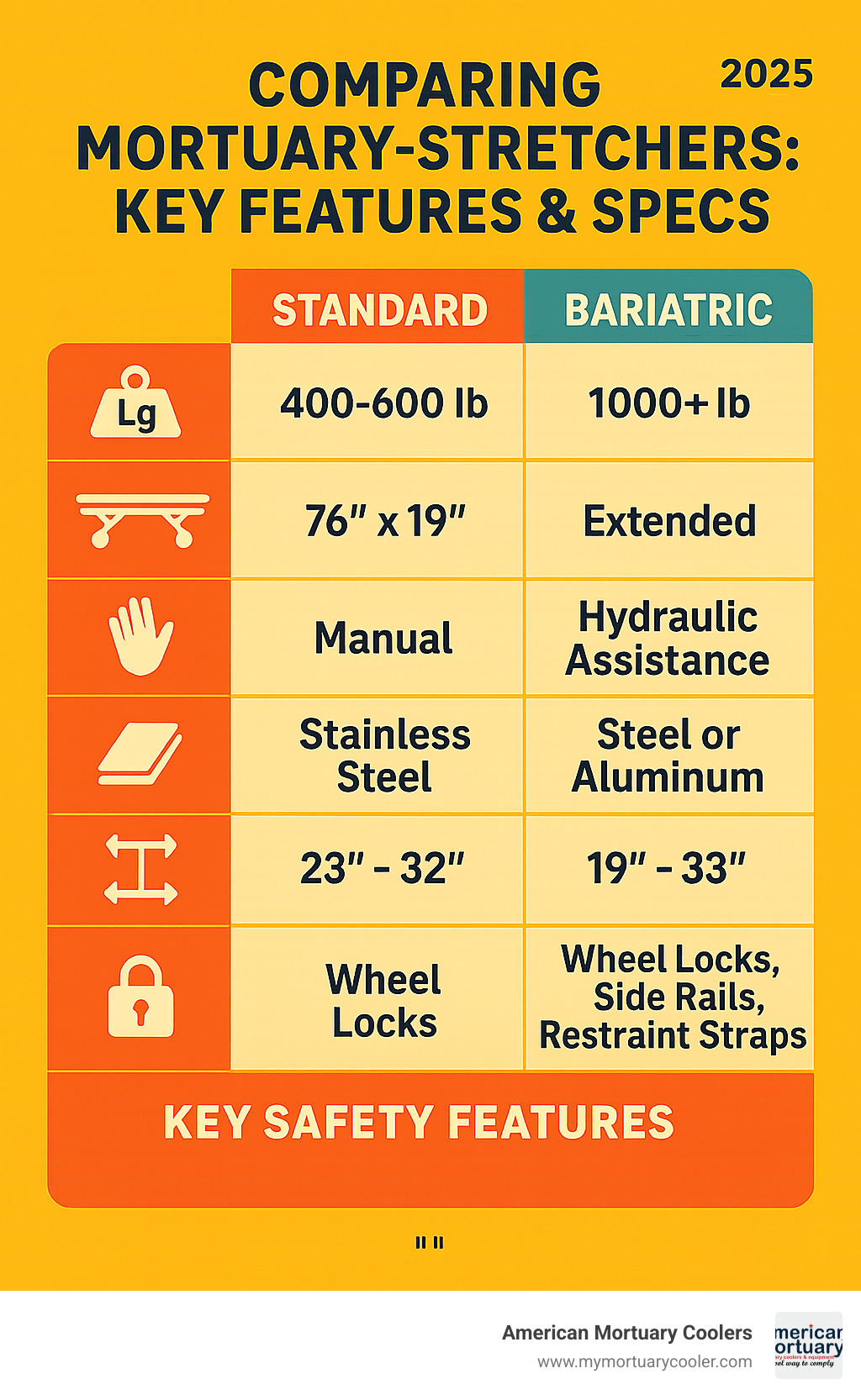 Detailed specifications table comparing standard mortuary stretchers (400-600 lb capacity, 76x19 inches, manual operation) versus bariatric models (1000+ lb capacity, extended dimensions, hydraulic assistance), including material options, height ranges, and key safety features - mortuary-stretchers infographic 