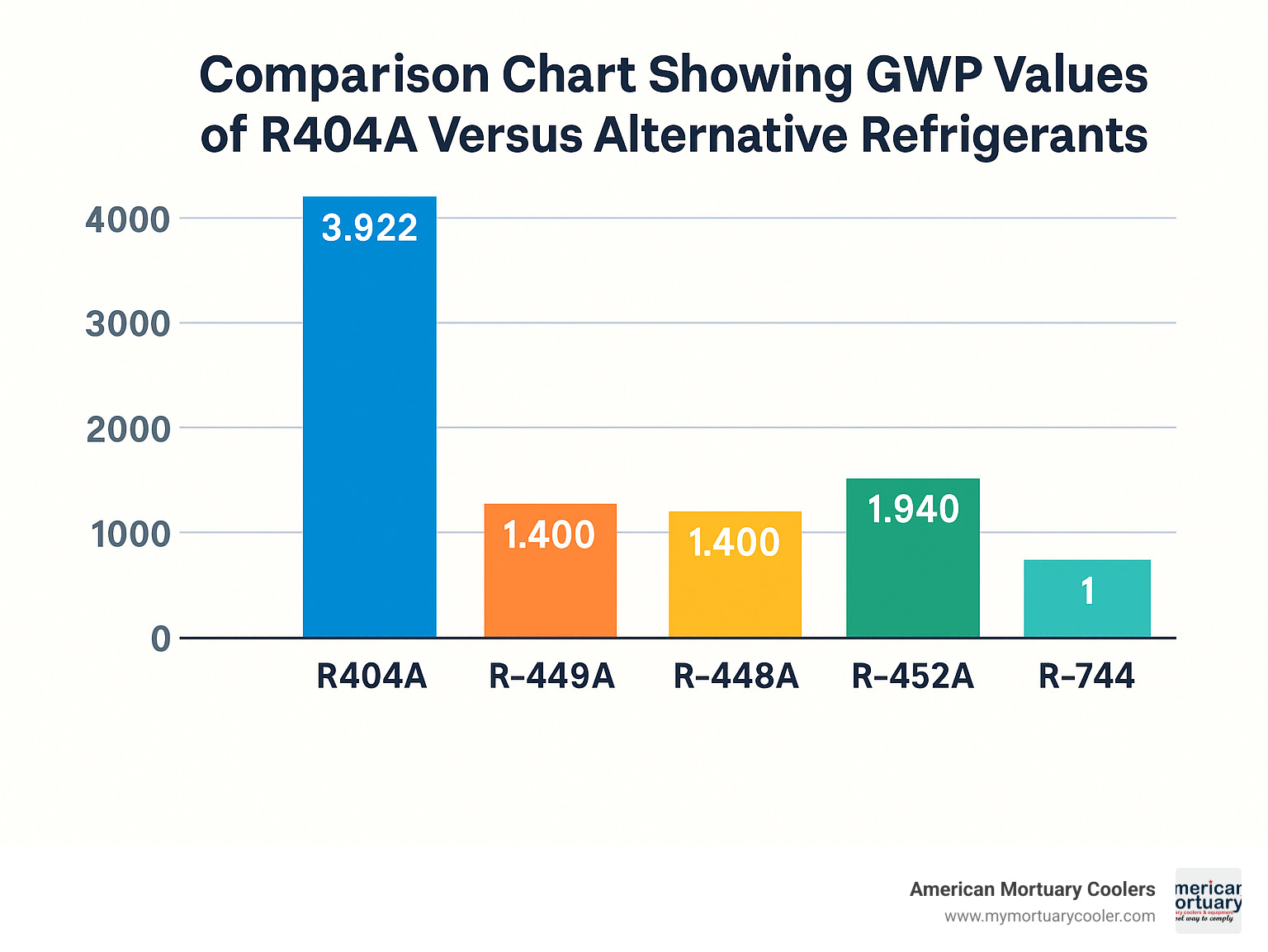 Comparison chart showing GWP values of R404A versus alternative refrigerants - refrigerant r404a infographic 