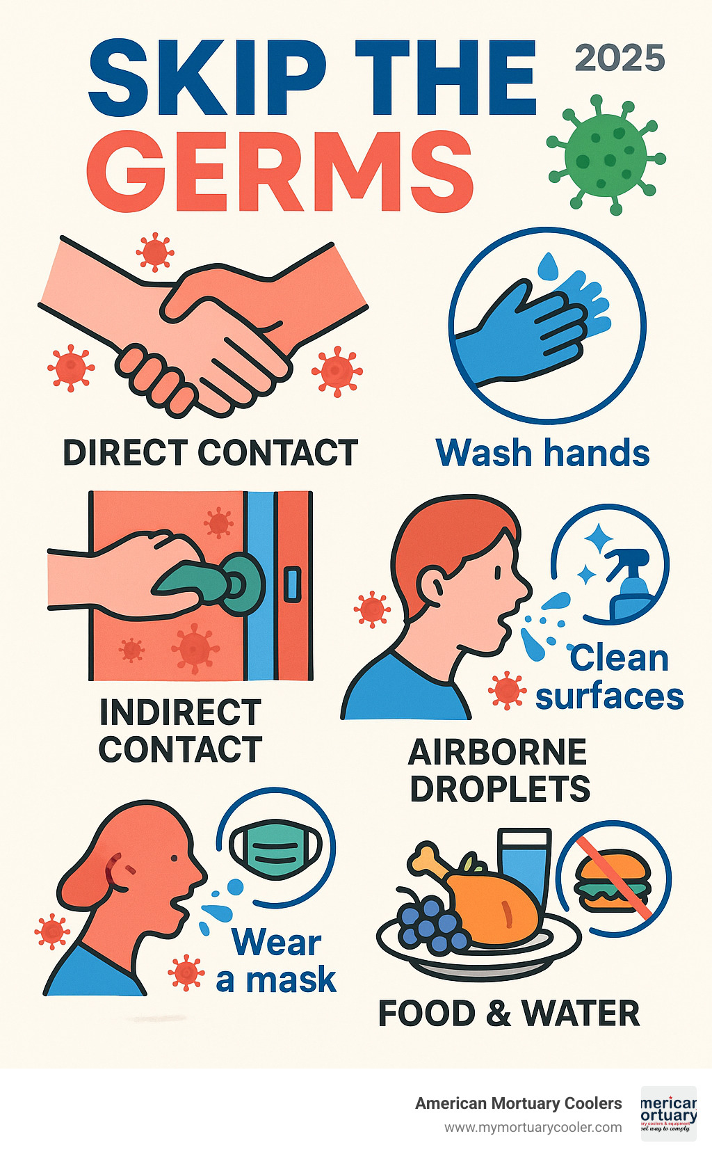 Comprehensive infographic showing germ transmission pathways including direct contact through handshakes, indirect contact via contaminated surfaces like doorknobs and keyboards, airborne droplets from coughing and sneezing, and food/water contamination routes, with prevention methods for each pathway - skip the germs infographic 