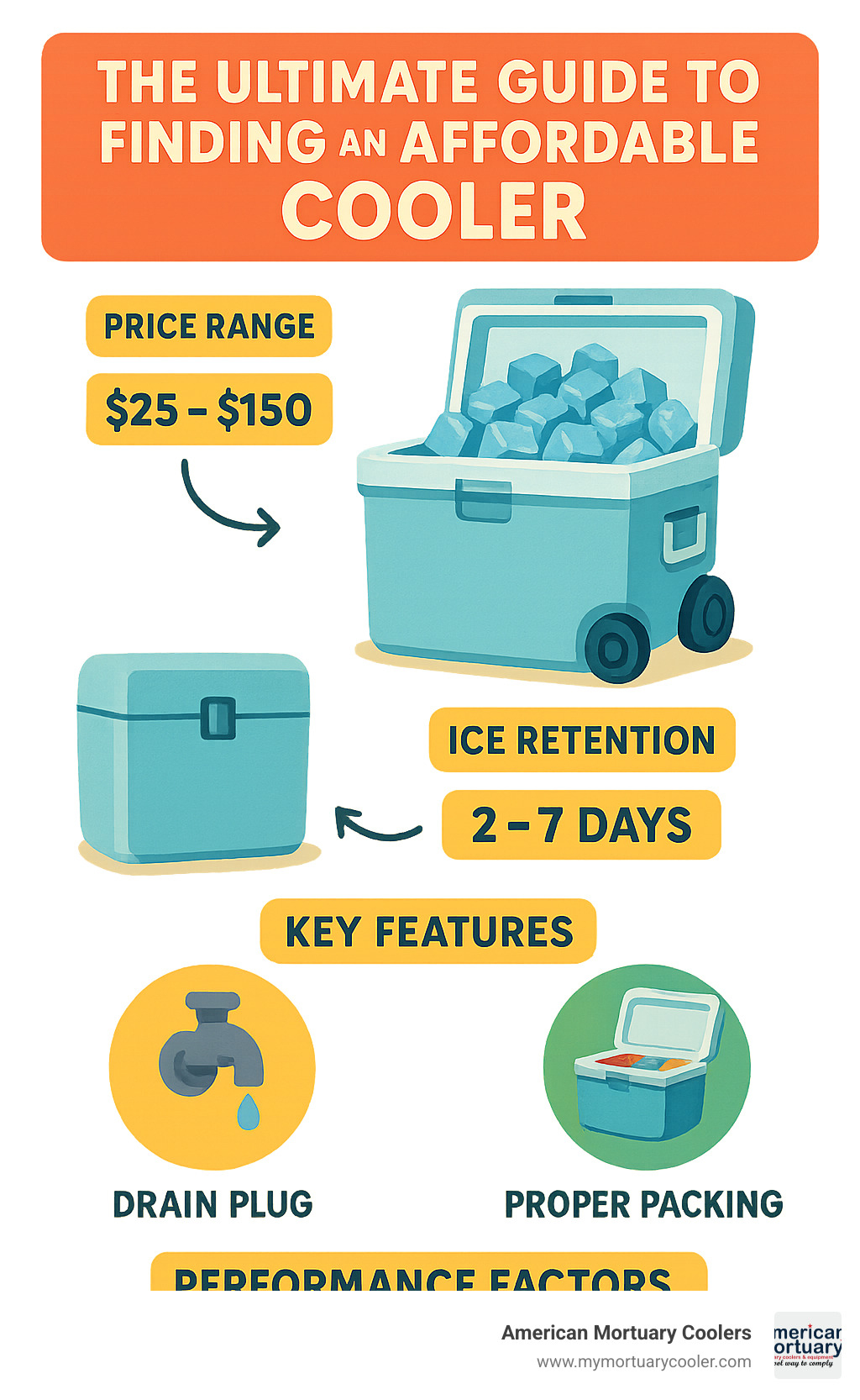 Infographic showing affordable cooler price ranges from $25-150, ice retention expectations of 2-7 days, key features like drain plugs and wheels, and performance factors including insulation thickness and proper packing techniques - affordable-cooler infographic 