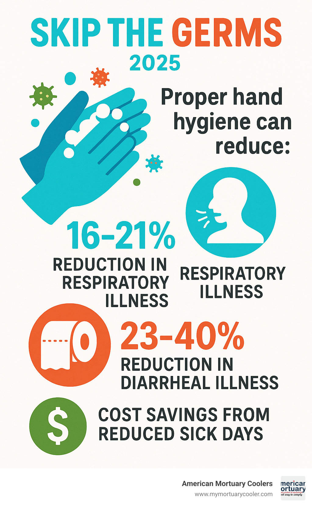 Statistical comparison showing illness reduction rates from proper hand hygiene practices, including 16-21% reduction in respiratory illness and 23-40% reduction in diarrheal illness, alongside cost savings from reduced sick days - skip the germs infographic 
