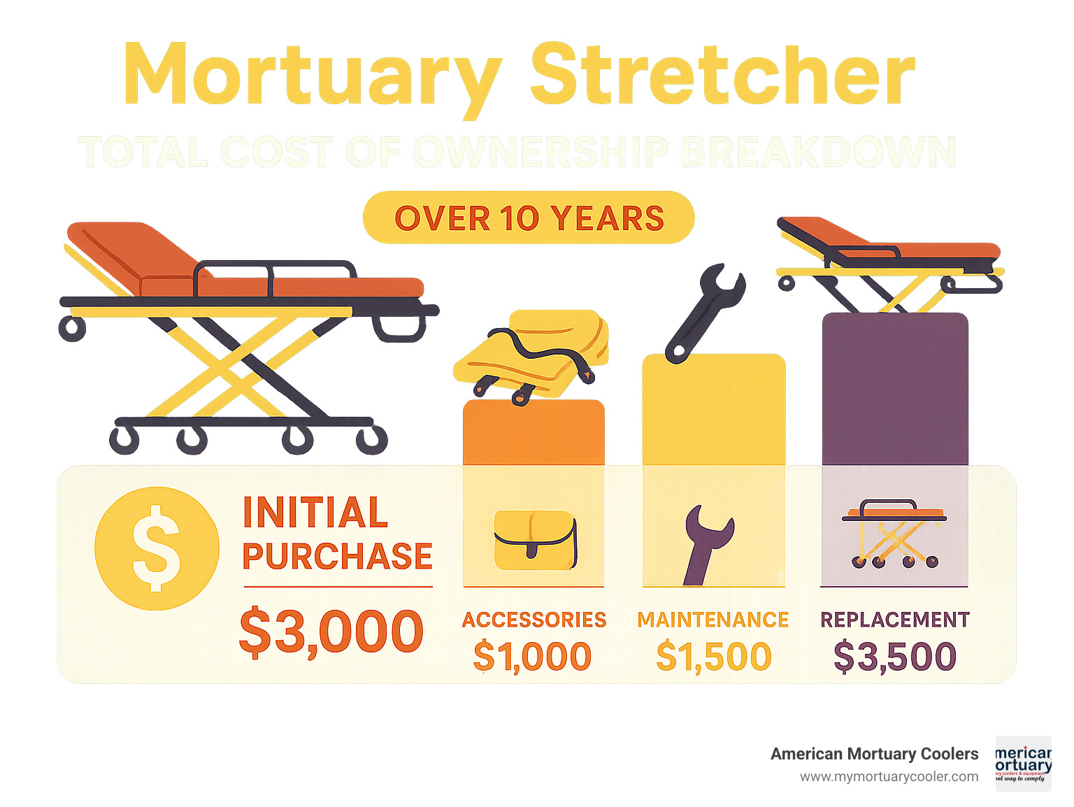 Mortuary stretcher total cost of ownership breakdown showing initial purchase, accessories, maintenance, and replacement costs over 10 years - mortuary-stretcher infographic 