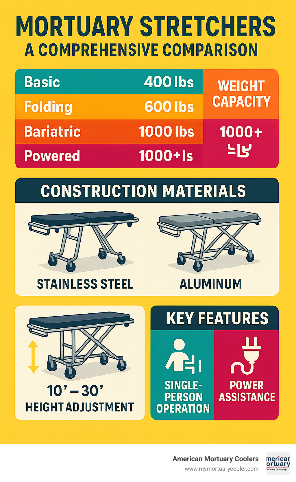 Comprehensive comparison chart showing mortuary stretcher types, weight capacities from 400-1000+ lbs, construction materials including stainless steel and aluminum, height adjustment ranges, and key features like single-person operation and power assistance options - mortuary-stretchers infographic 