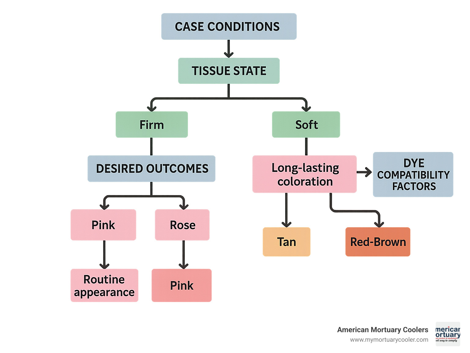 Decision tree flowchart showing embalming fluid color selection process based on case conditions, tissue state, desired outcomes, and dye compatibility factors - embalming fluid color infographic 