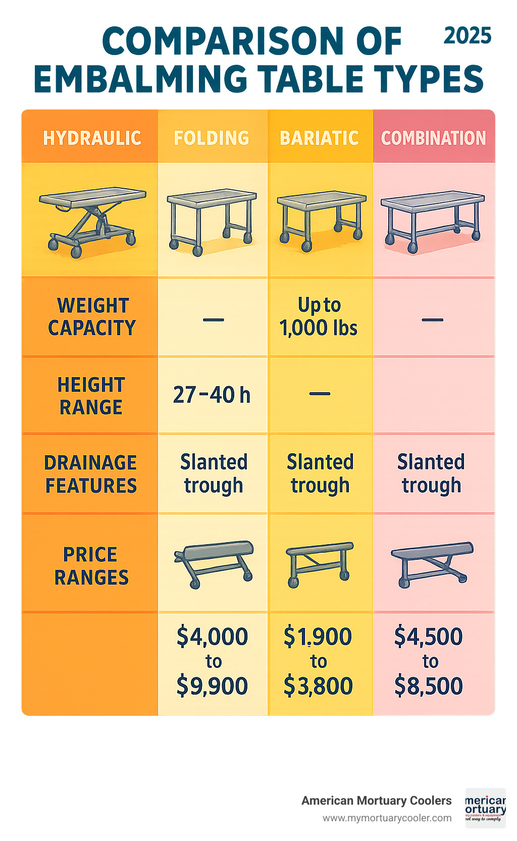 Comprehensive comparison chart showing embalming table types, weight capacities, height ranges, drainage features, and price points for hydraulic, folding, bariatric, and combination models - embalming-table infographic 