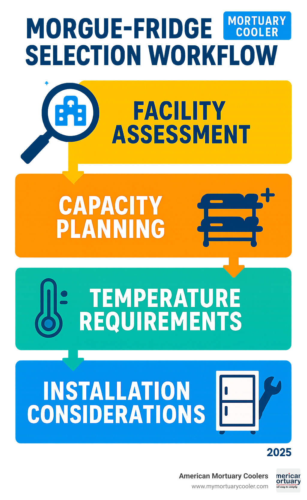 Comprehensive morgue-fridge selection workflow showing facility assessment, capacity planning, temperature requirements, and installation considerations for funeral homes and medical facilities - morgue-fridge infographic 