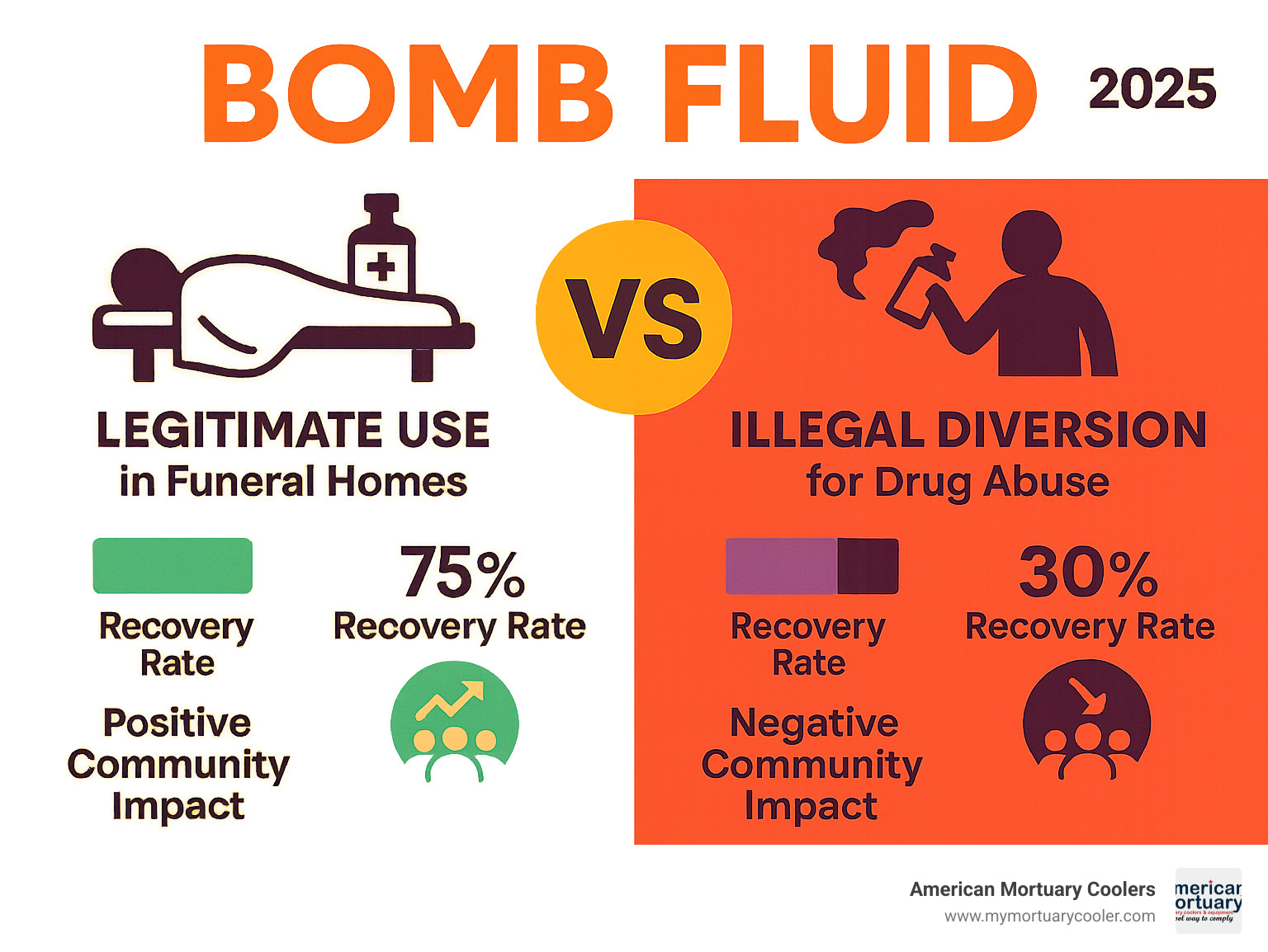 Statistical comparison showing the contrast between legitimate embalming fluid usage in funeral homes versus illegal diversion for drug abuse, including recovery rates and community impact data - bomb fluid infographic 