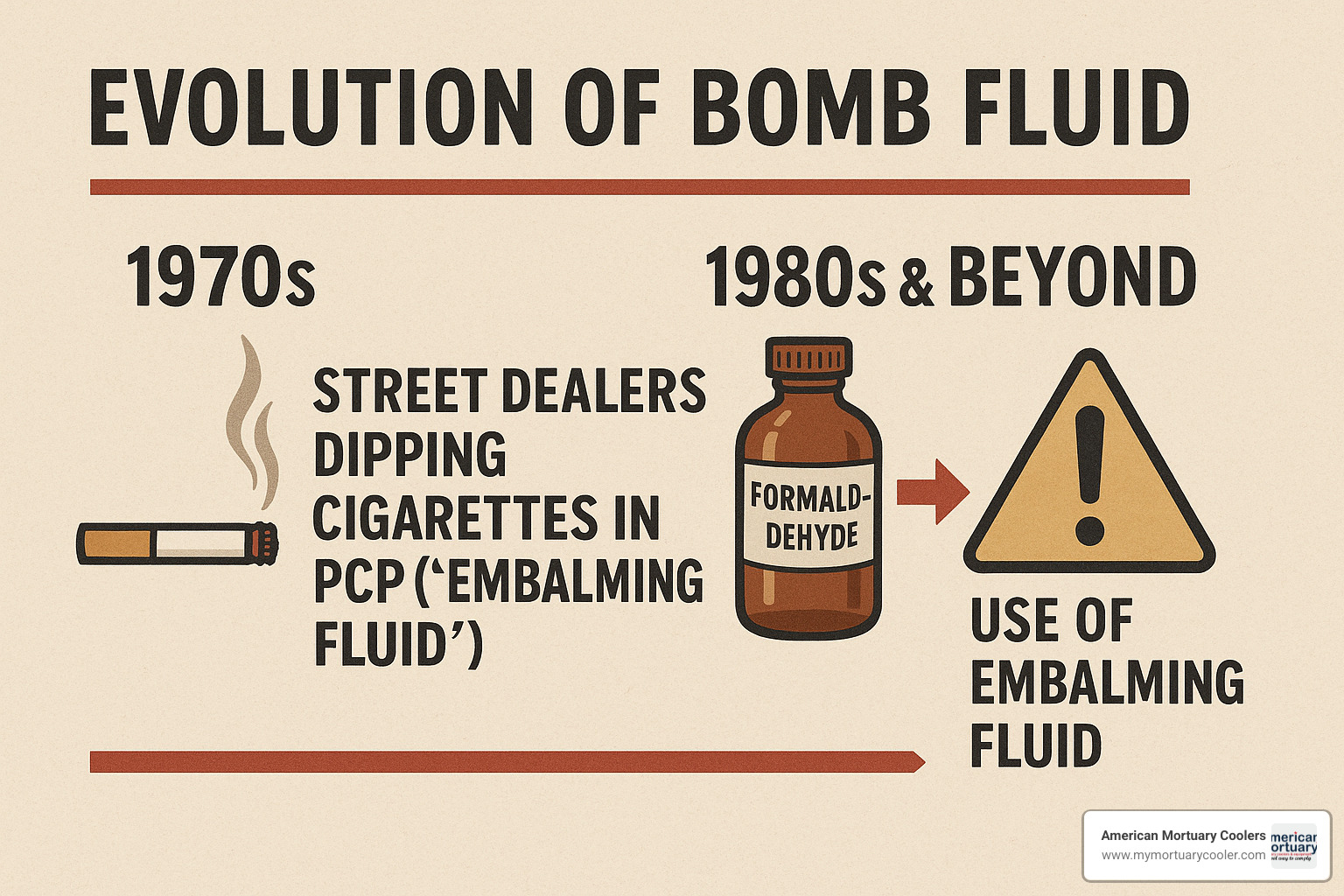 Historical timeline showing the evolution from PCP slang to actual embalming fluid abuse - bomb fluid