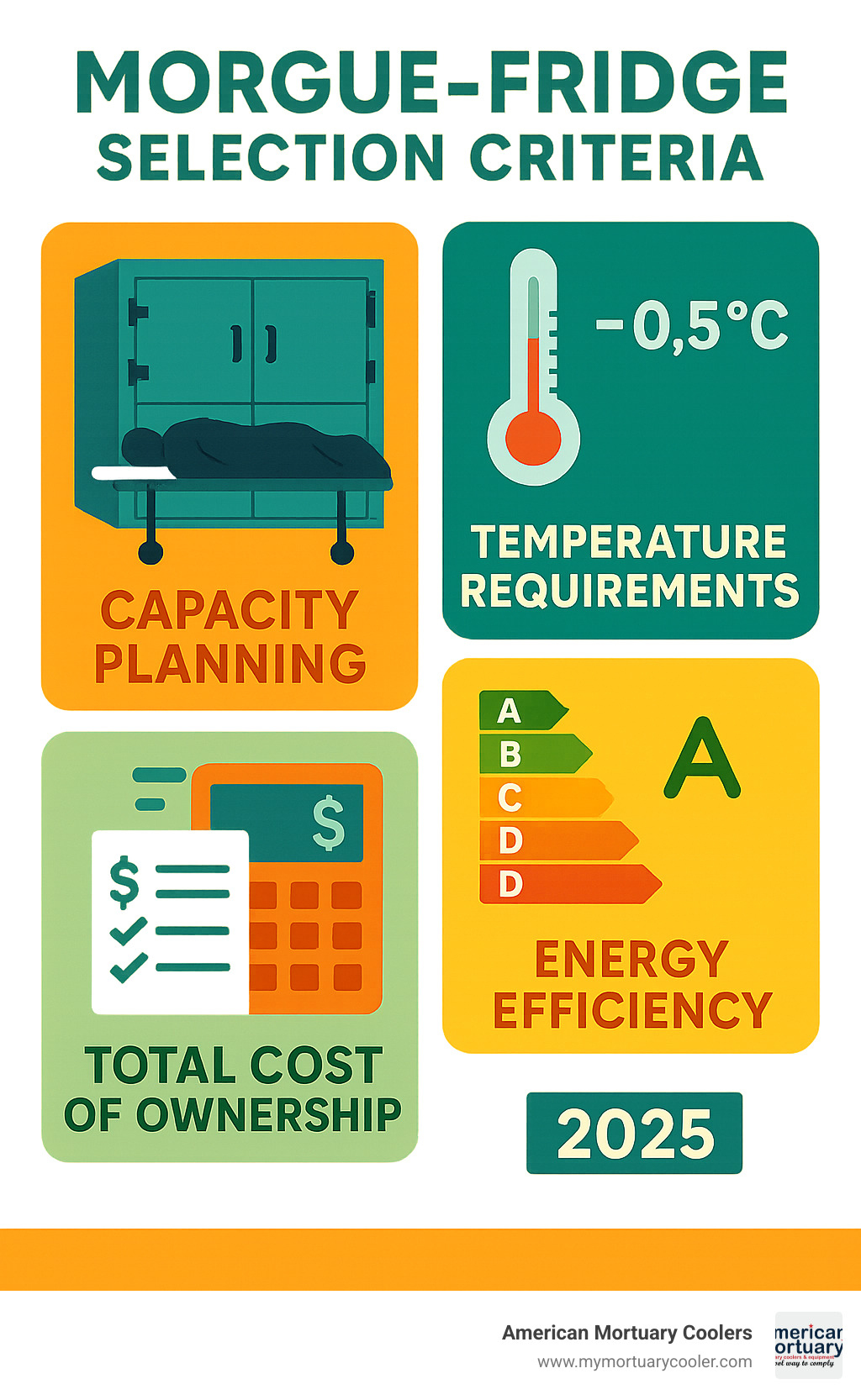 Infographic showing morgue-fridge selection criteria including capacity planning, temperature requirements, energy efficiency ratings, and total cost of ownership calculations - morgue-fridge infographic 