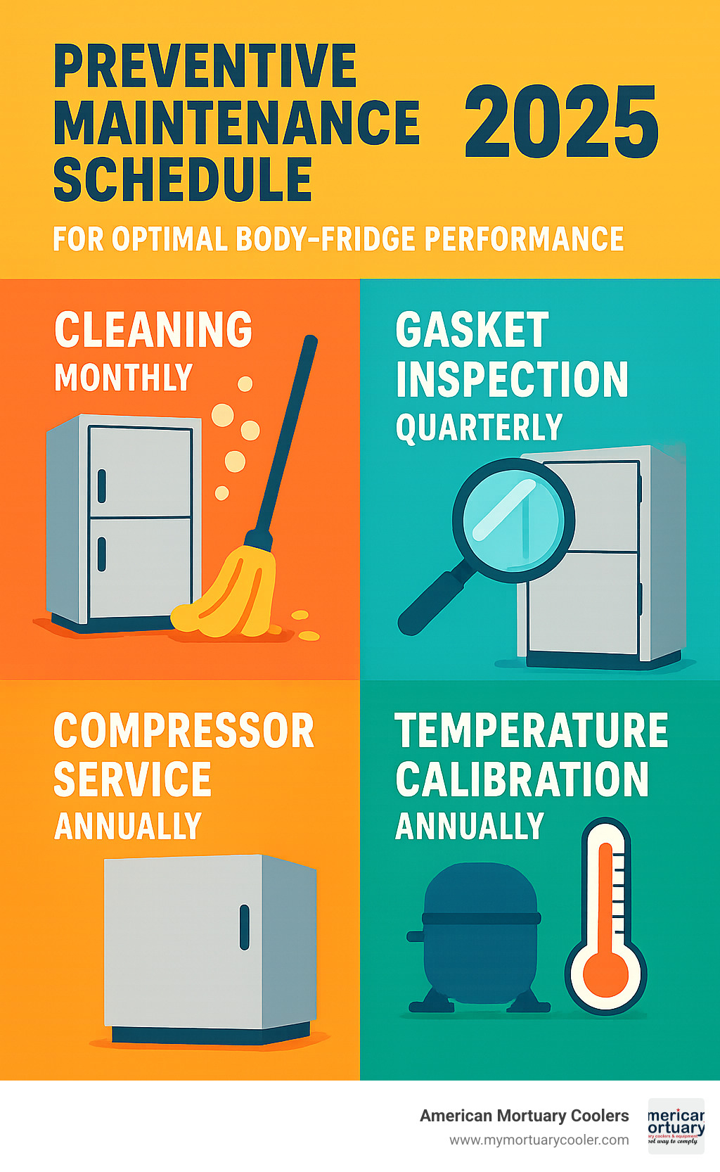 Preventive maintenance schedule showing cleaning cycles, gasket inspections, compressor service intervals, and temperature calibration requirements for optimal body-fridge performance - body-fridge infographic 