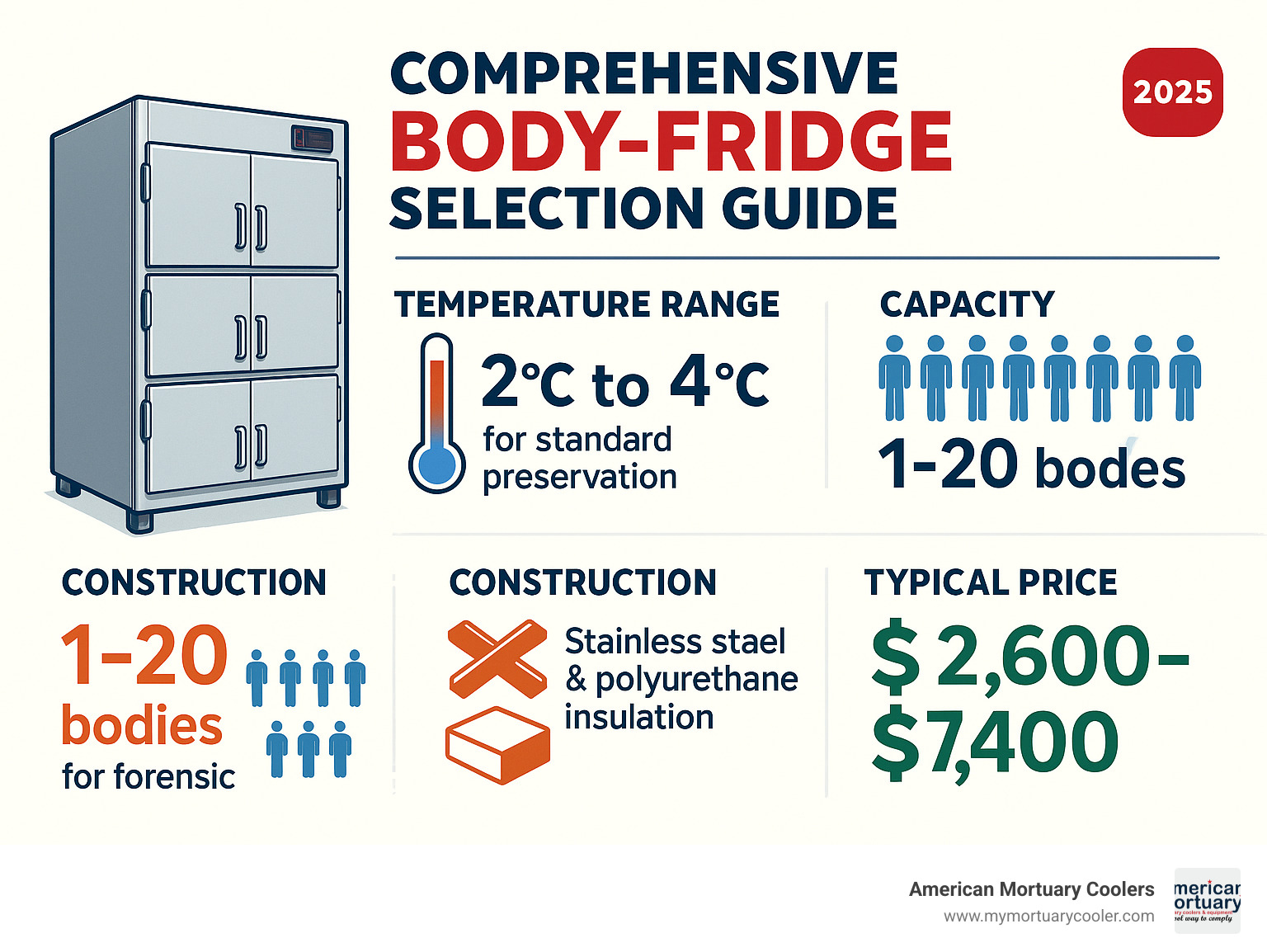 Comprehensive body-fridge selection guide showing temperature ranges from 2°C-4°C for standard preservation to -10°C to -50°C for forensic use, capacity options from 1-20 bodies, construction materials including stainless steel and polyurethane insulation, and typical price ranges from $2,600-$7,400 for standard units - body-fridge infographic 