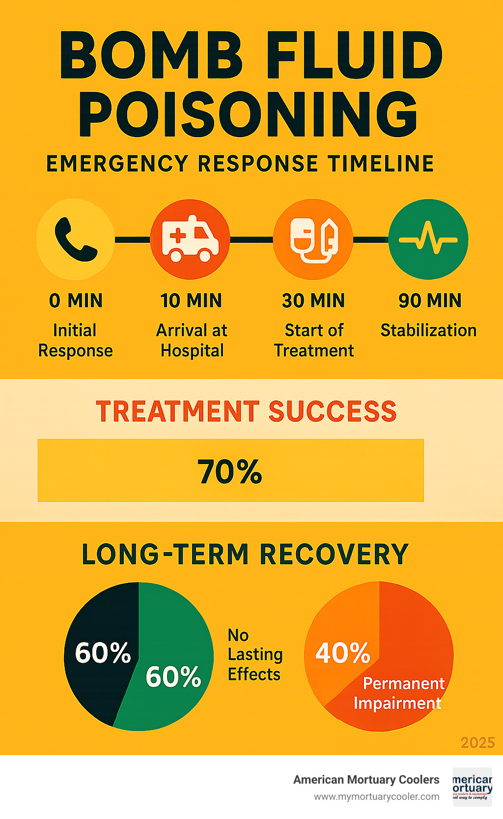 Statistical infographic showing bomb fluid poisoning emergency response timeline, treatment success rates, and long-term recovery outcomes - bomb fluid infographic 
