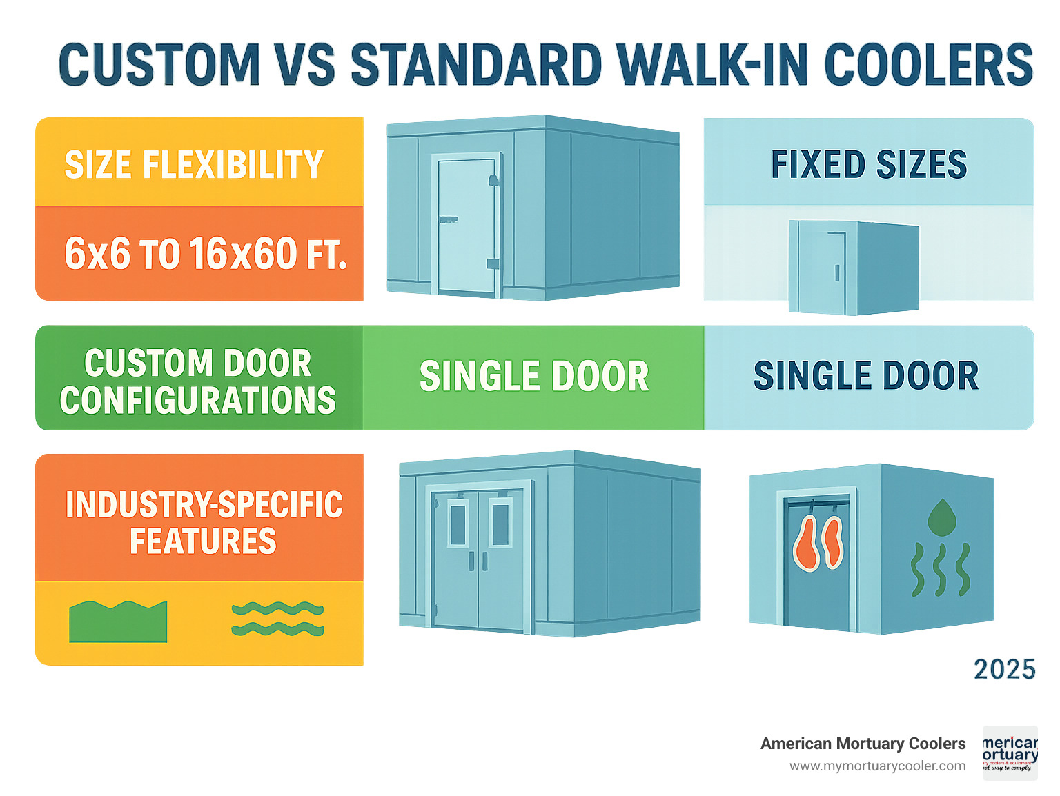Infographic showing the key differences between custom and standard walk-in coolers, including size flexibility from 6x6 to 16x60 feet, custom door configurations, specialized insulation options, and industry-specific features like meat rails and humidity control systems - custom walk-in cooler infographic 