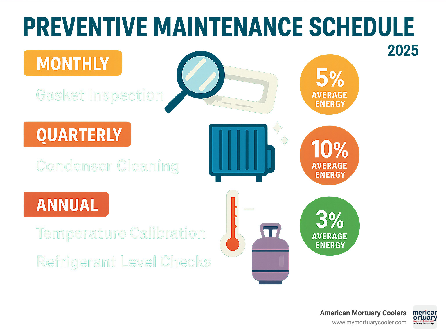 Infographic showing preventive maintenance schedule with monthly, quarterly, and annual tasks including gasket inspection, condenser cleaning, temperature calibration, and refrigerant level checks, along with average energy savings percentages for each maintenance activity - custom walk-in cooler infographic 