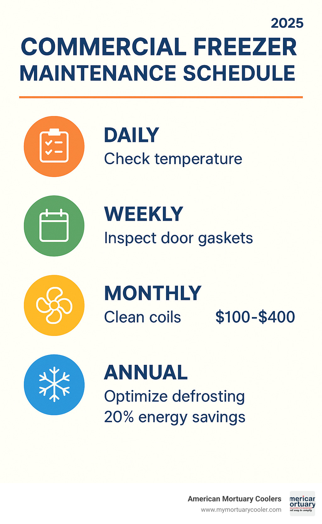 Infographic showing maintenance schedule for commercial freezers, including daily, weekly, monthly, and annual tasks with associated costs and energy savings - used commercial freezer infographic 