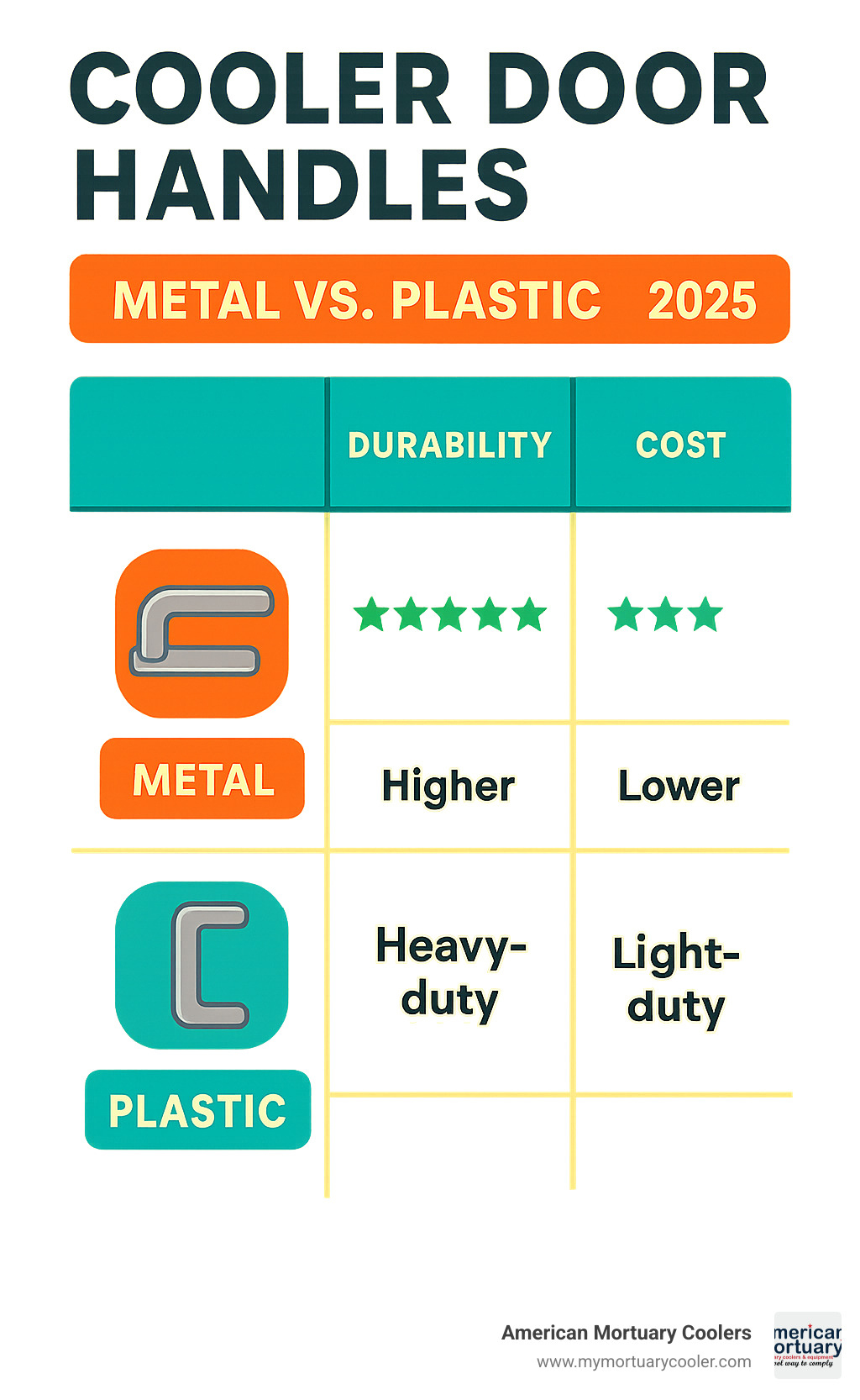 comparison table showing metal vs plastic cooler door handle materials with durability ratings, cost factors, and application suitability - cooler door handles infographic 