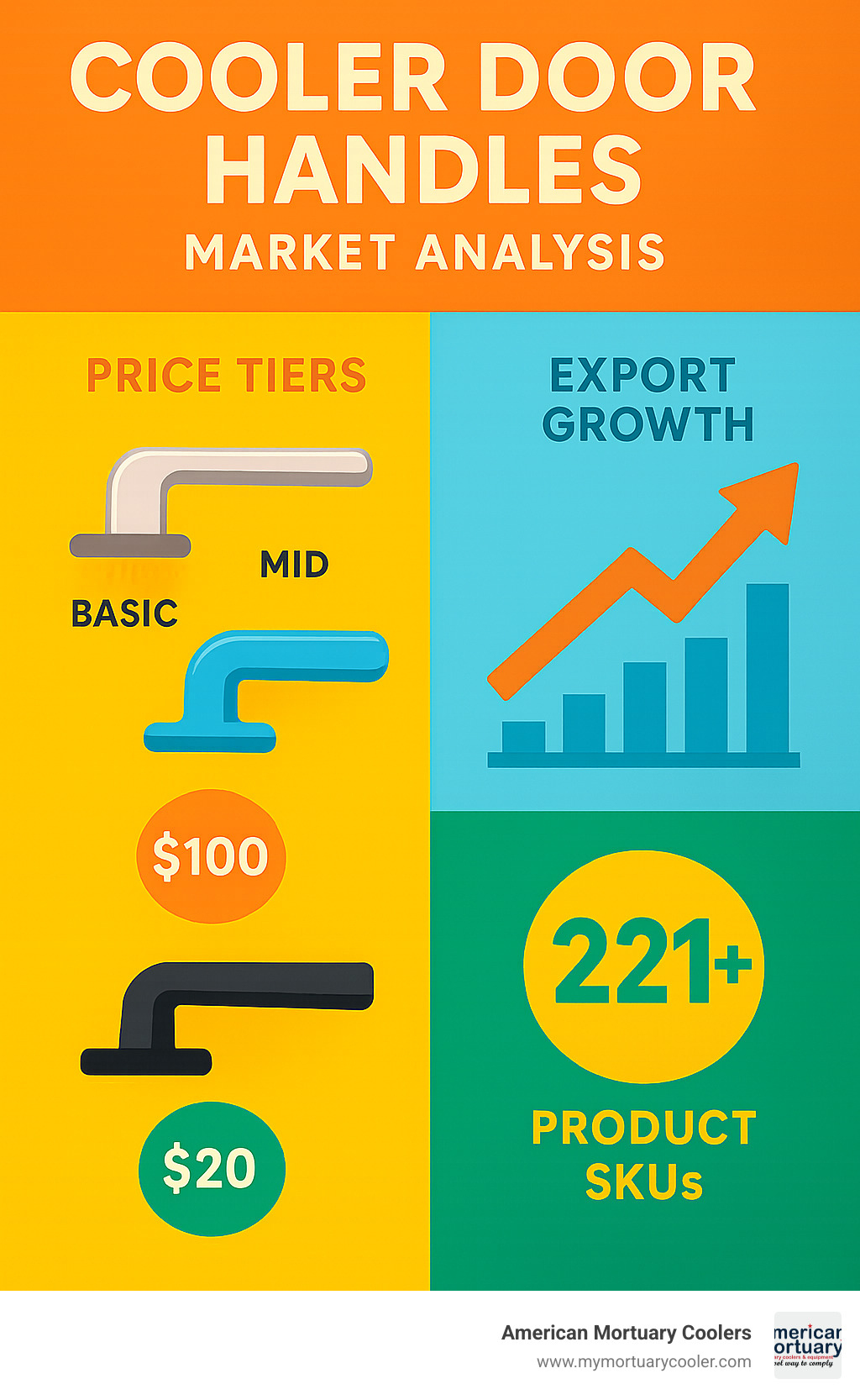 Market analysis infographic showing price tiers from basic $20 handles to premium $400+ models, with export growth trends and 221+ product SKUs indicating market diversity - cooler door handles infographic 