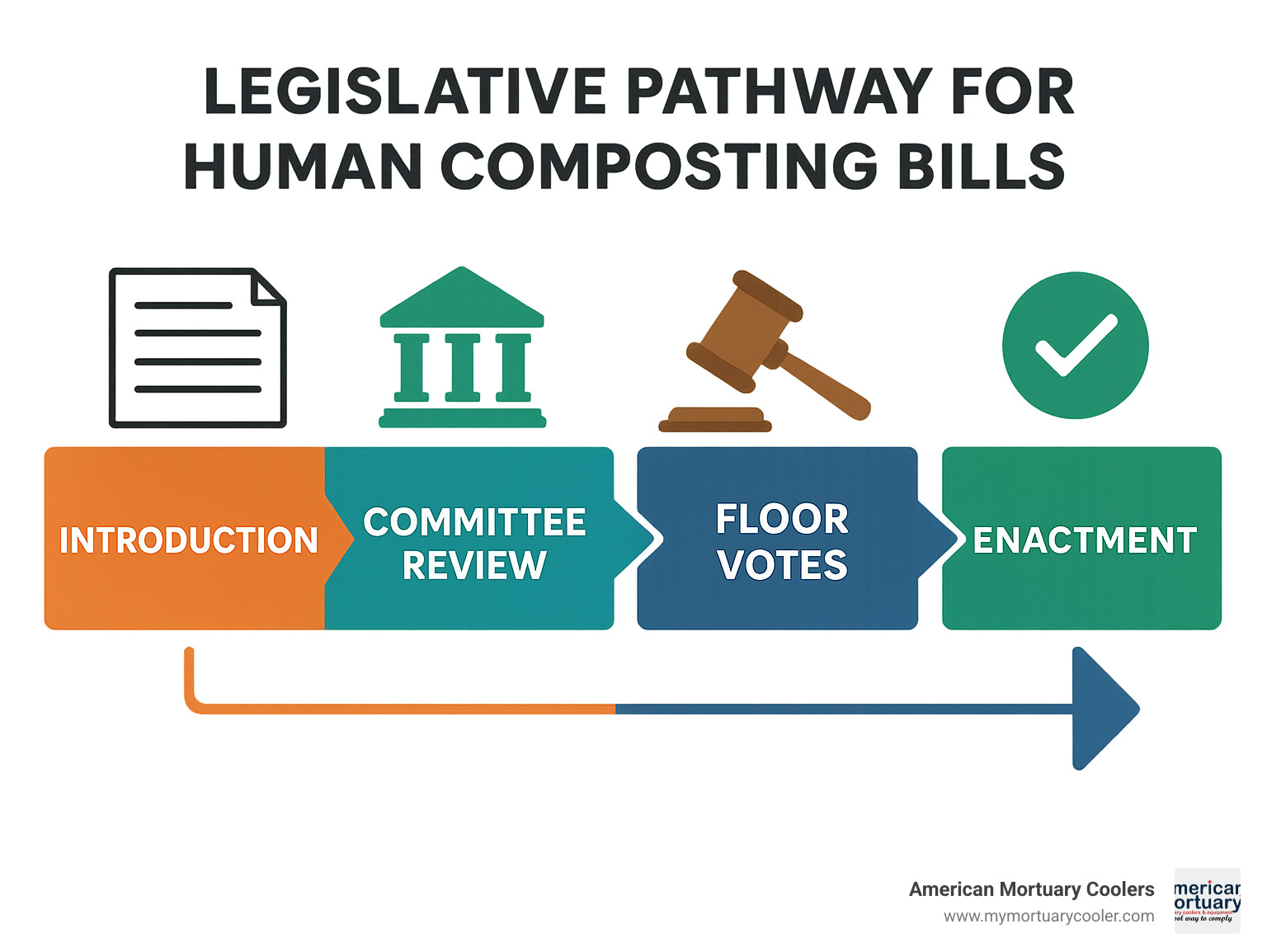Infographic showing the typical legislative pathway for human composting bills, from introduction through committee review, floor votes, and final enactment - what states allow body composting infographic 