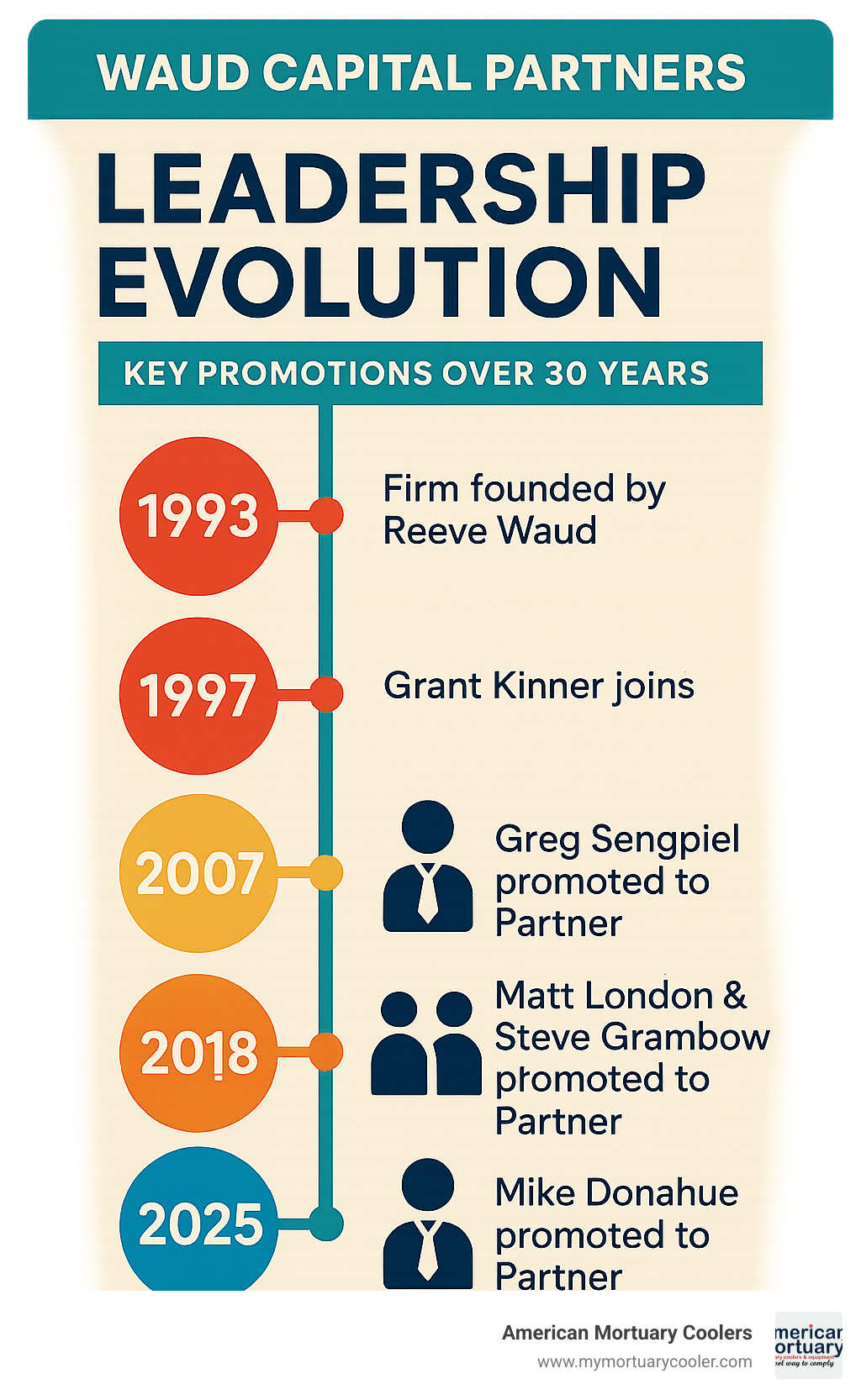 Timeline infographic showing Waud Capital Partners leadership evolution and key promotions over 30 years - waud capital partners llc infographic 