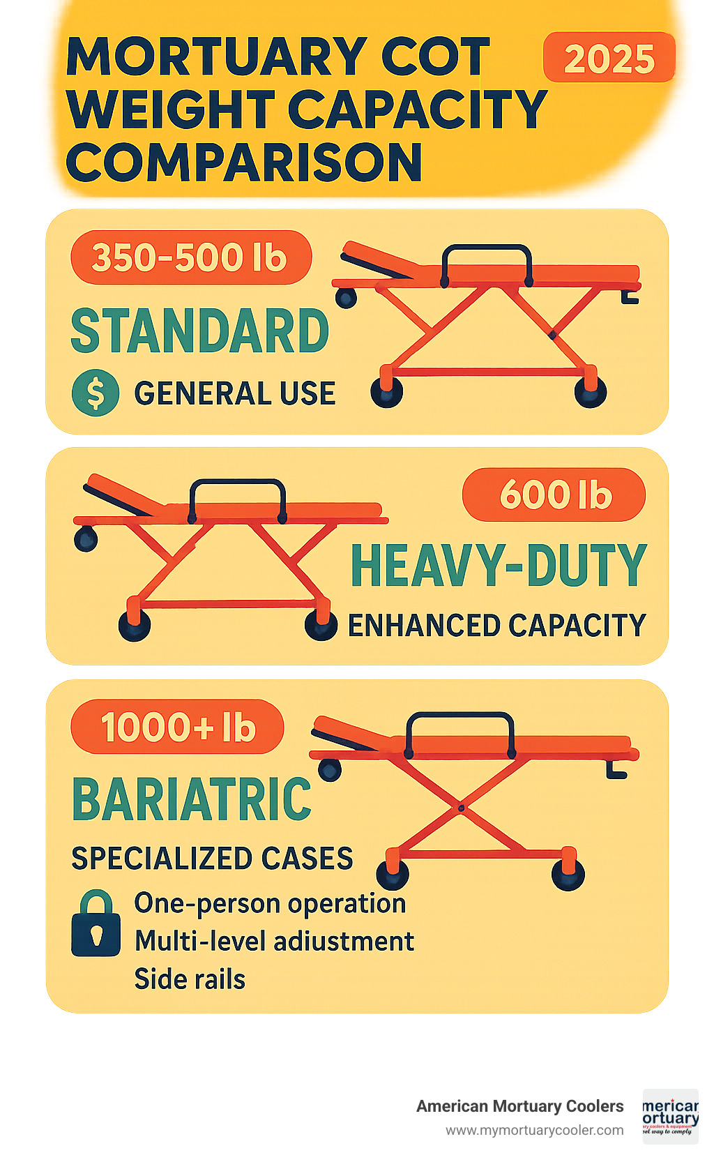 Mortuary cot weight capacity comparison showing standard 350-500 lb models for general use, heavy-duty 600 lb units for improved capacity, and bariatric 1000+ lb systems for specialized cases, with corresponding price points and key safety features - mortuary-cot infographic 