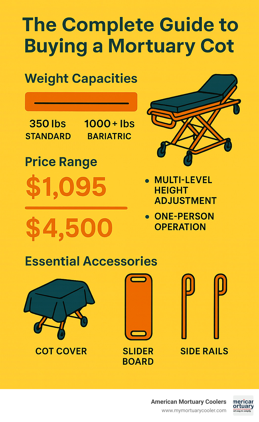 Comprehensive mortuary cot selection guide showing weight capacities from 350 lbs standard models to 1000+ lbs bariatric options, price ranges from $1,095 to $4,500, key features like multi-level height adjustment and one-person operation, and essential accessories including cot covers, slider boards, and side rails for complete first-call transport solutions - mortuary-cot infographic 