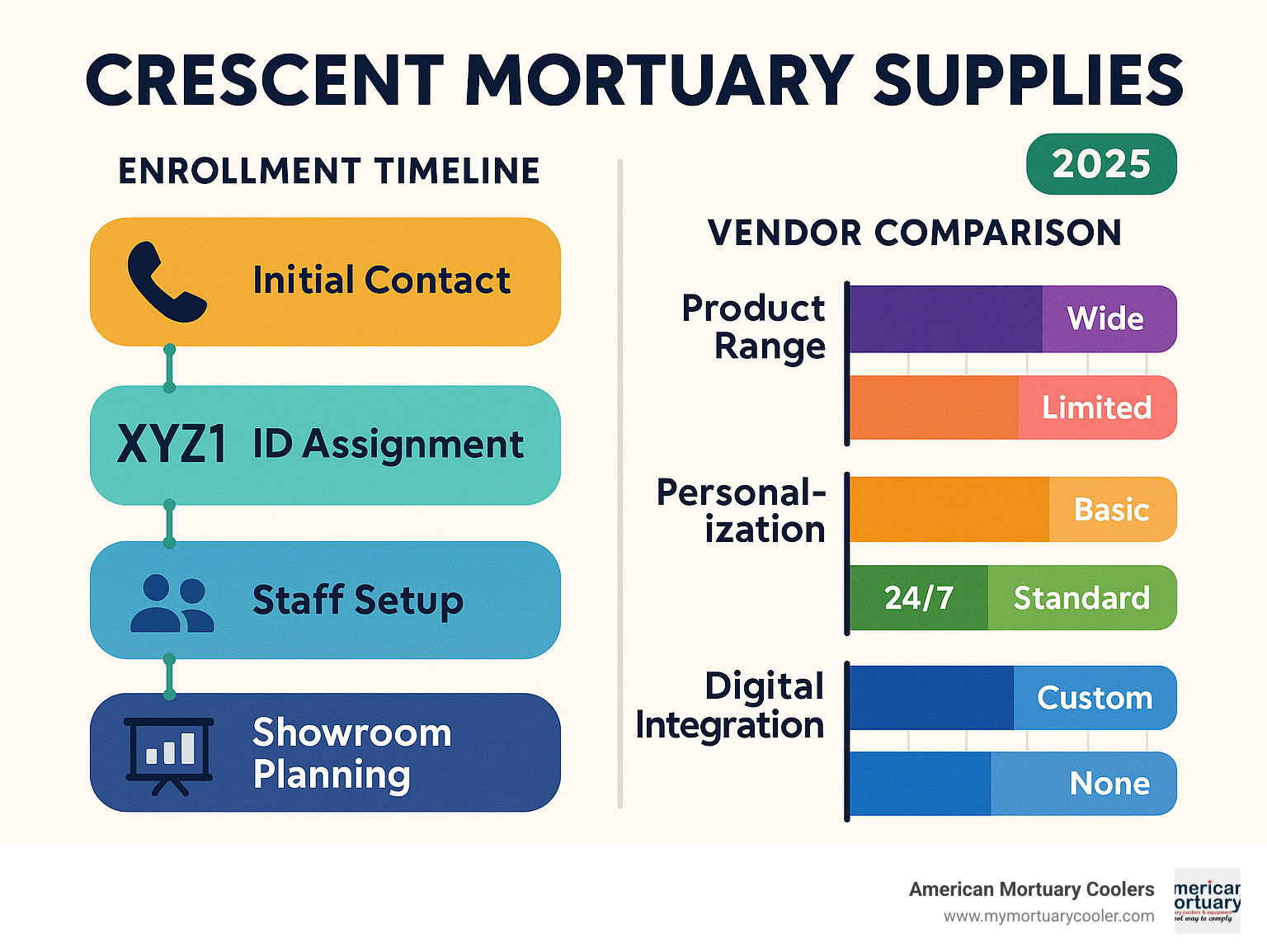 Statistical breakdown showing enrollment timeline and vendor comparison metrics for crescent mortuary supplies - crescent mortuary supplies infographic 